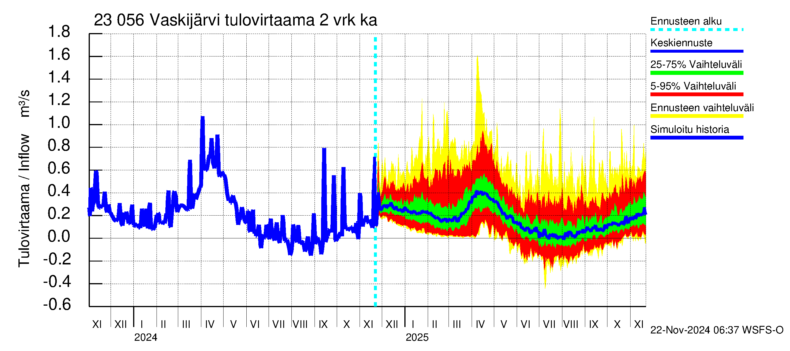 Karjaanjoen vesistöalue - Vaskijärvi: Tulovirtaama (usean vuorokauden liukuva keskiarvo) - jakaumaennuste