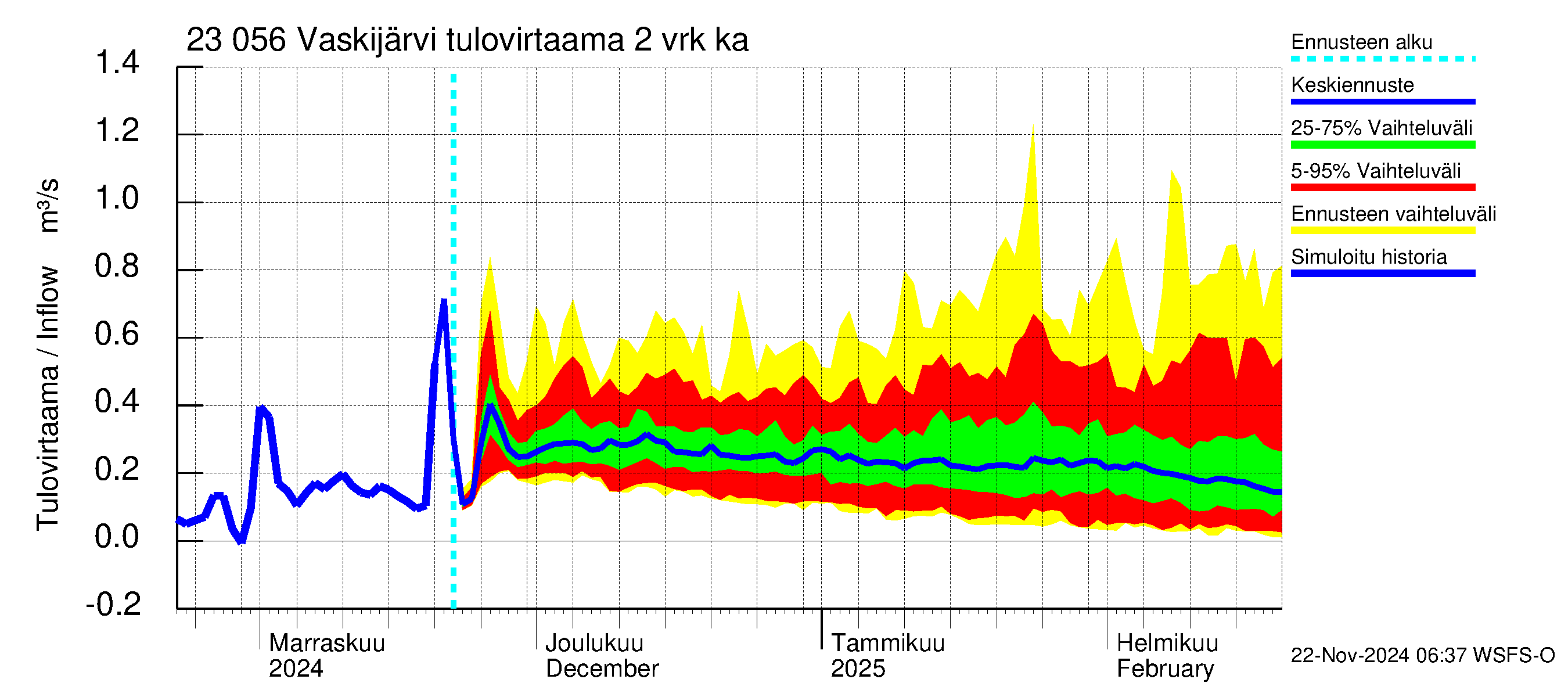 Karjaanjoen vesistöalue - Vaskijärvi: Tulovirtaama (usean vuorokauden liukuva keskiarvo) - jakaumaennuste