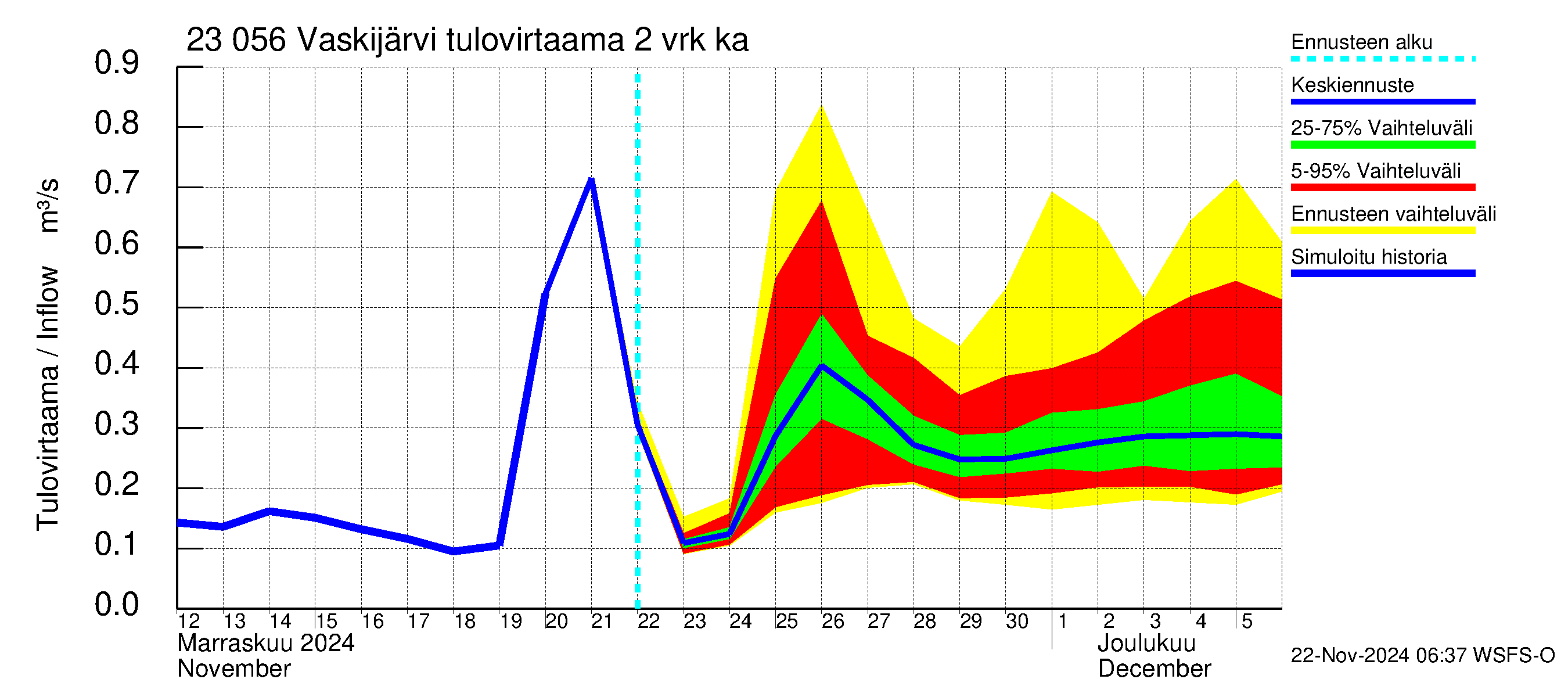 Karjaanjoen vesistöalue - Vaskijärvi: Tulovirtaama (usean vuorokauden liukuva keskiarvo) - jakaumaennuste