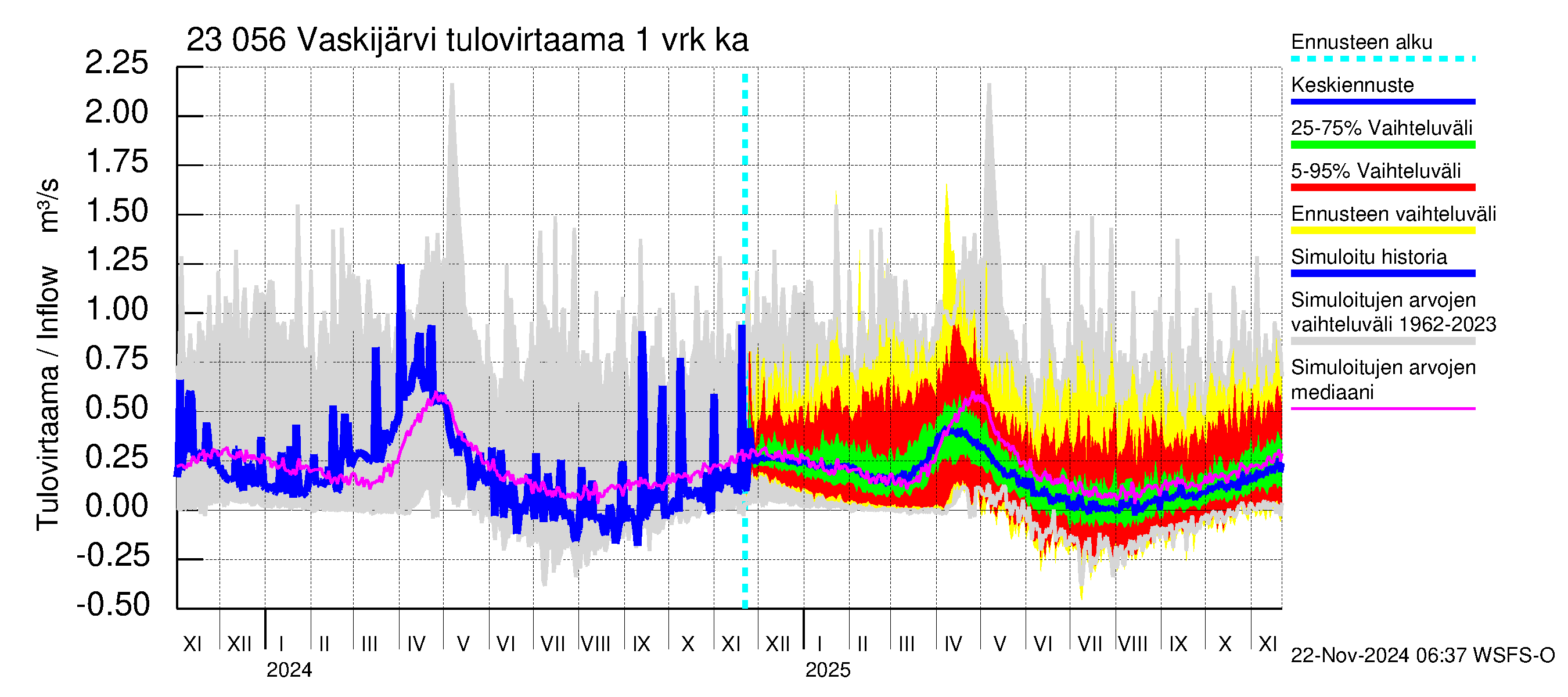 Karjaanjoen vesistöalue - Vaskijärvi: Tulovirtaama - jakaumaennuste