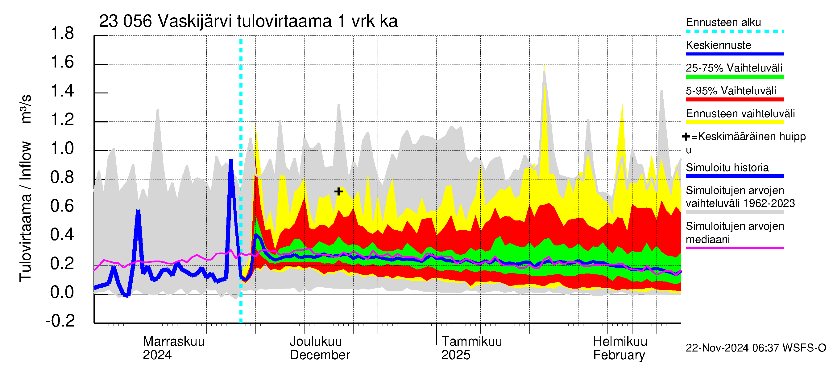 Karjaanjoen vesistöalue - Vaskijärvi: Tulovirtaama - jakaumaennuste