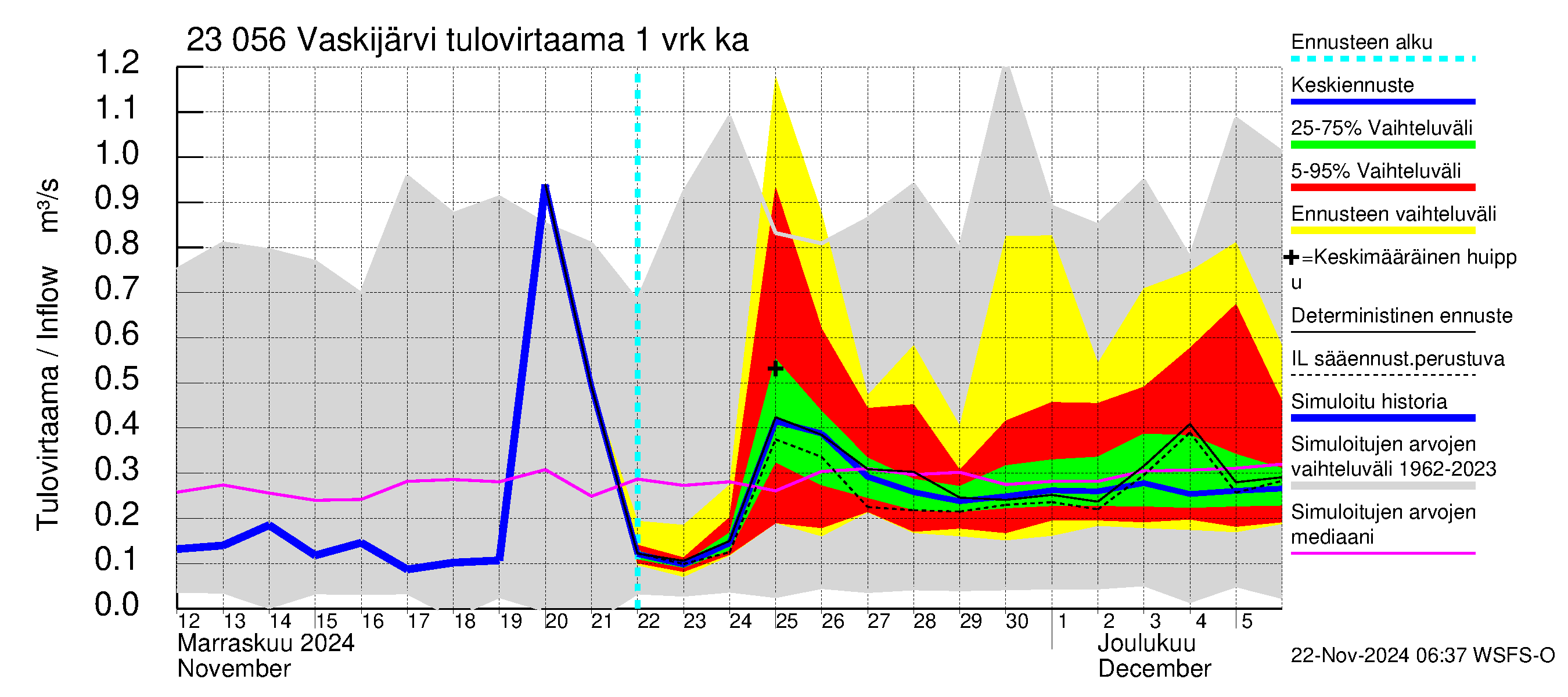 Karjaanjoen vesistöalue - Vaskijärvi: Tulovirtaama - jakaumaennuste