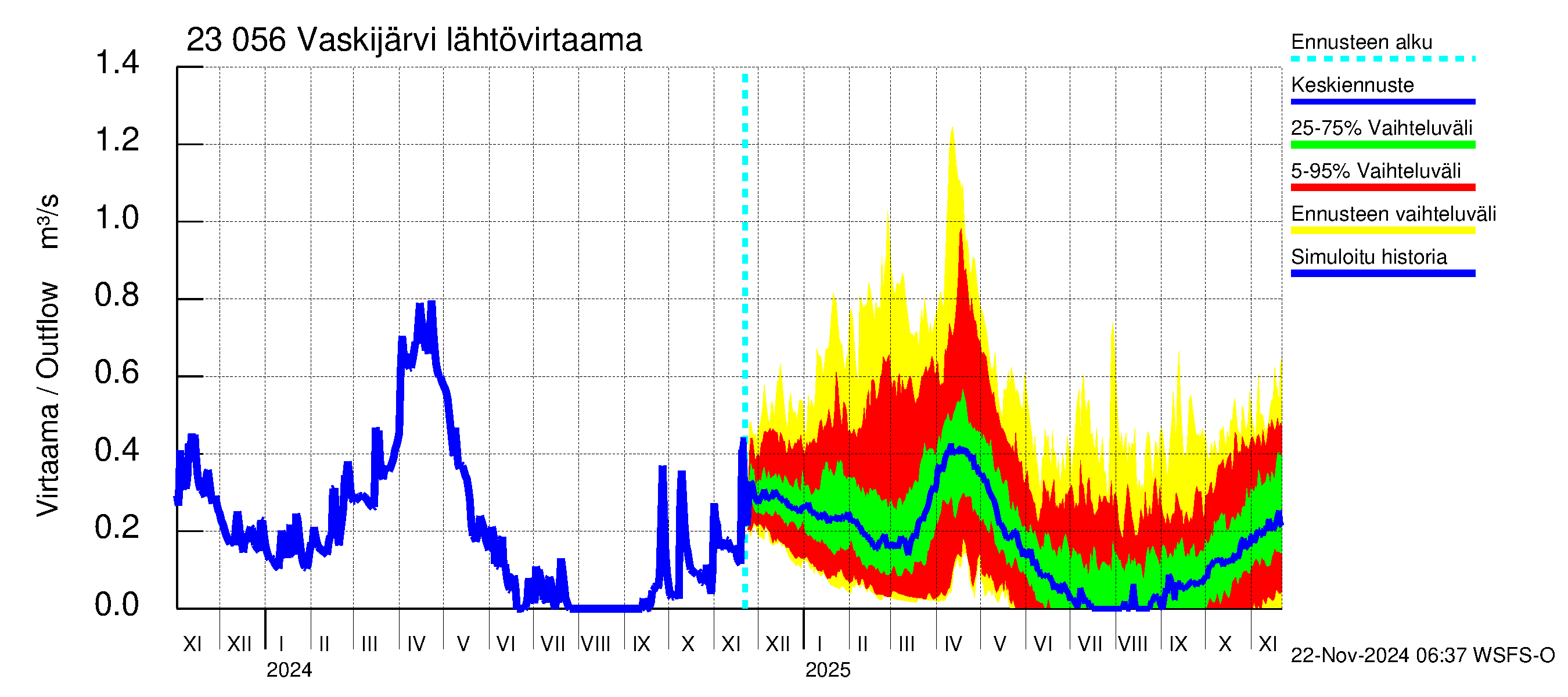 Karjaanjoen vesistöalue - Vaskijärvi: Lähtövirtaama / juoksutus - jakaumaennuste