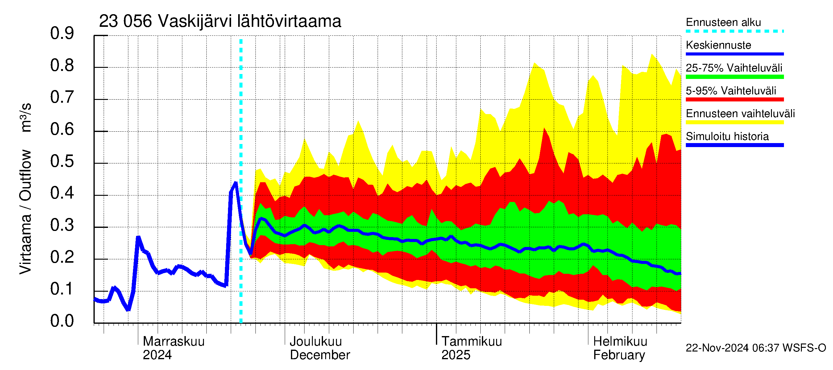 Karjaanjoen vesistöalue - Vaskijärvi: Lähtövirtaama / juoksutus - jakaumaennuste