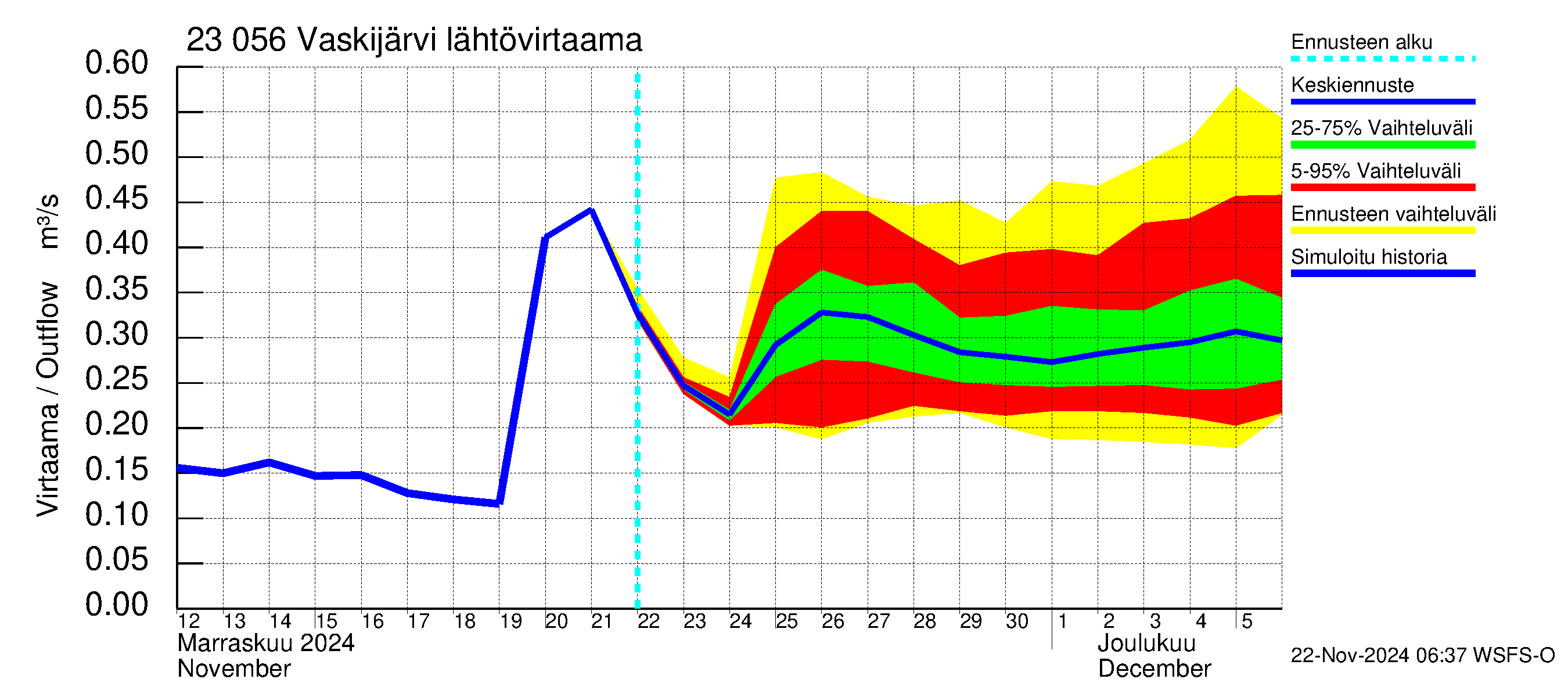 Karjaanjoen vesistöalue - Vaskijärvi: Lähtövirtaama / juoksutus - jakaumaennuste