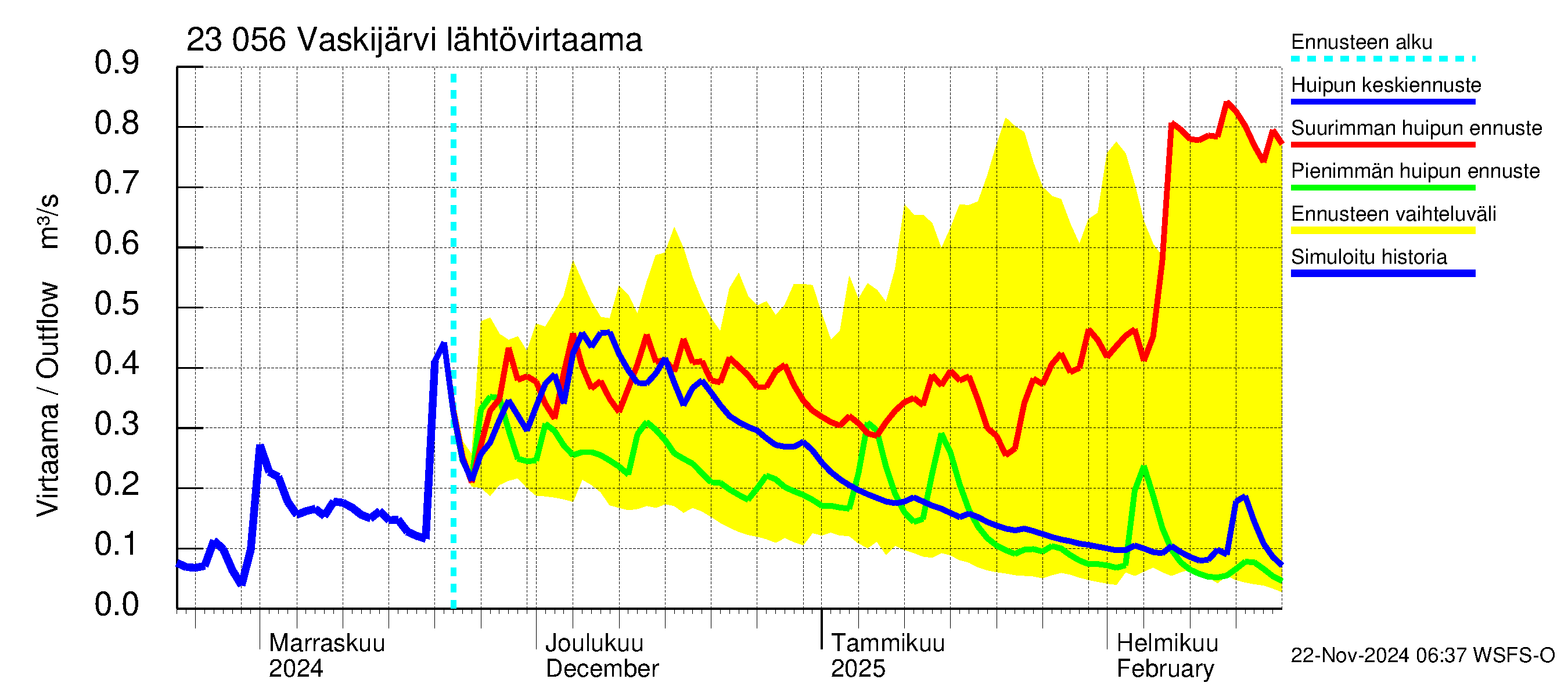 Karjaanjoen vesistöalue - Vaskijärvi: Lähtövirtaama / juoksutus - huippujen keski- ja ääriennusteet