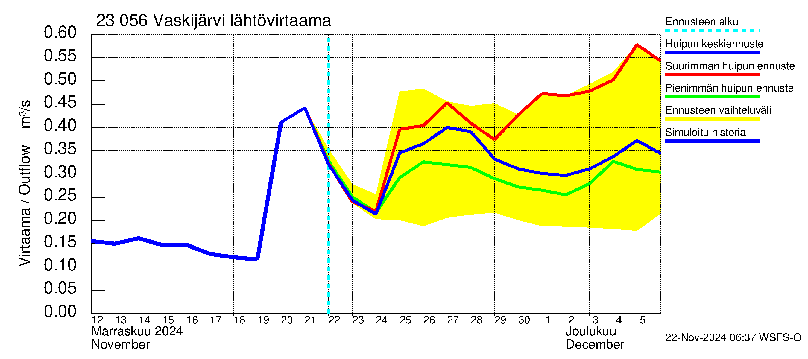 Karjaanjoen vesistöalue - Vaskijärvi: Lähtövirtaama / juoksutus - huippujen keski- ja ääriennusteet