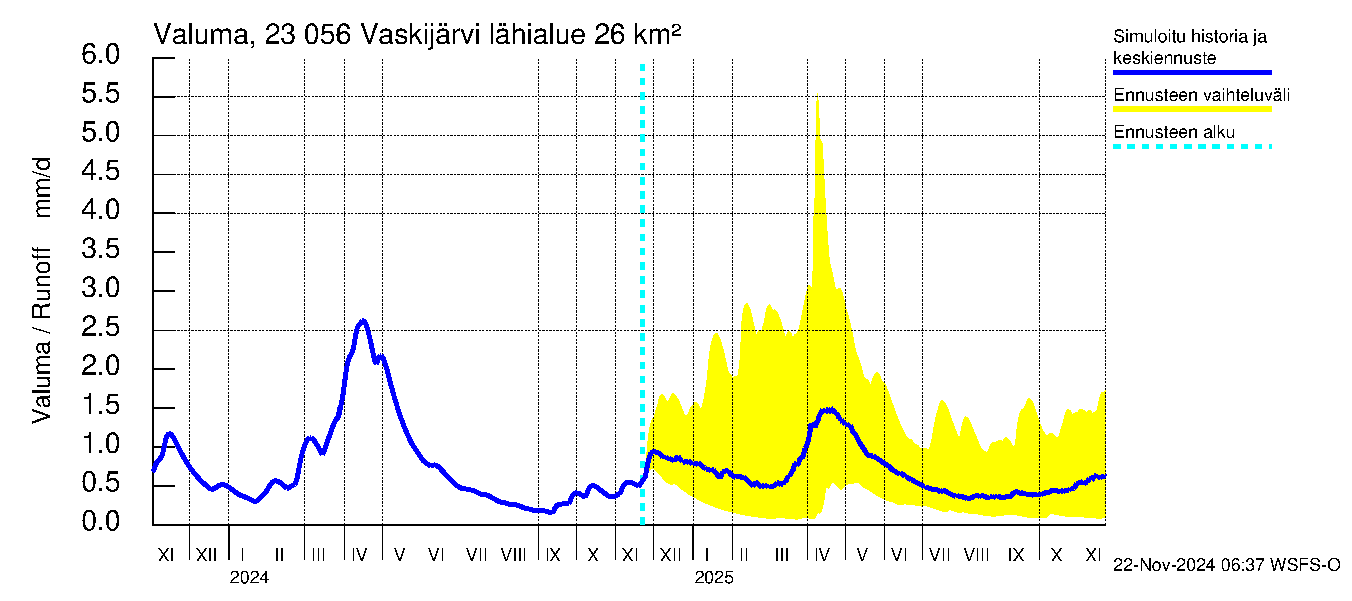 Karjaanjoen vesistöalue - Vaskijärvi: Valuma