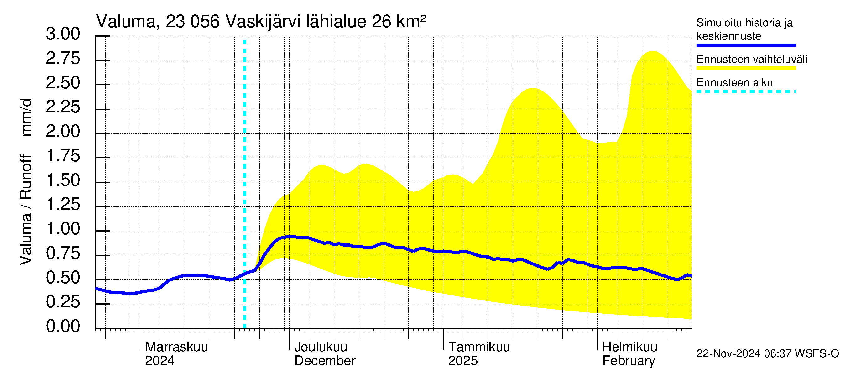 Karjaanjoen vesistöalue - Vaskijärvi: Valuma