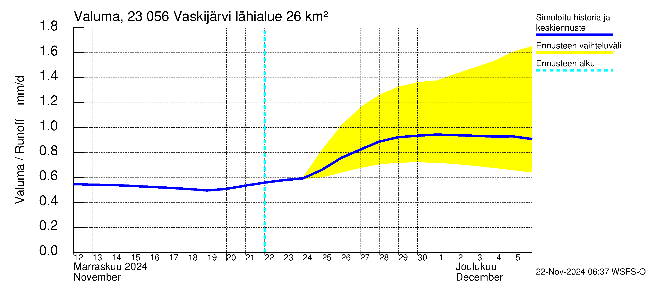 Karjaanjoen vesistöalue - Vaskijärvi: Valuma