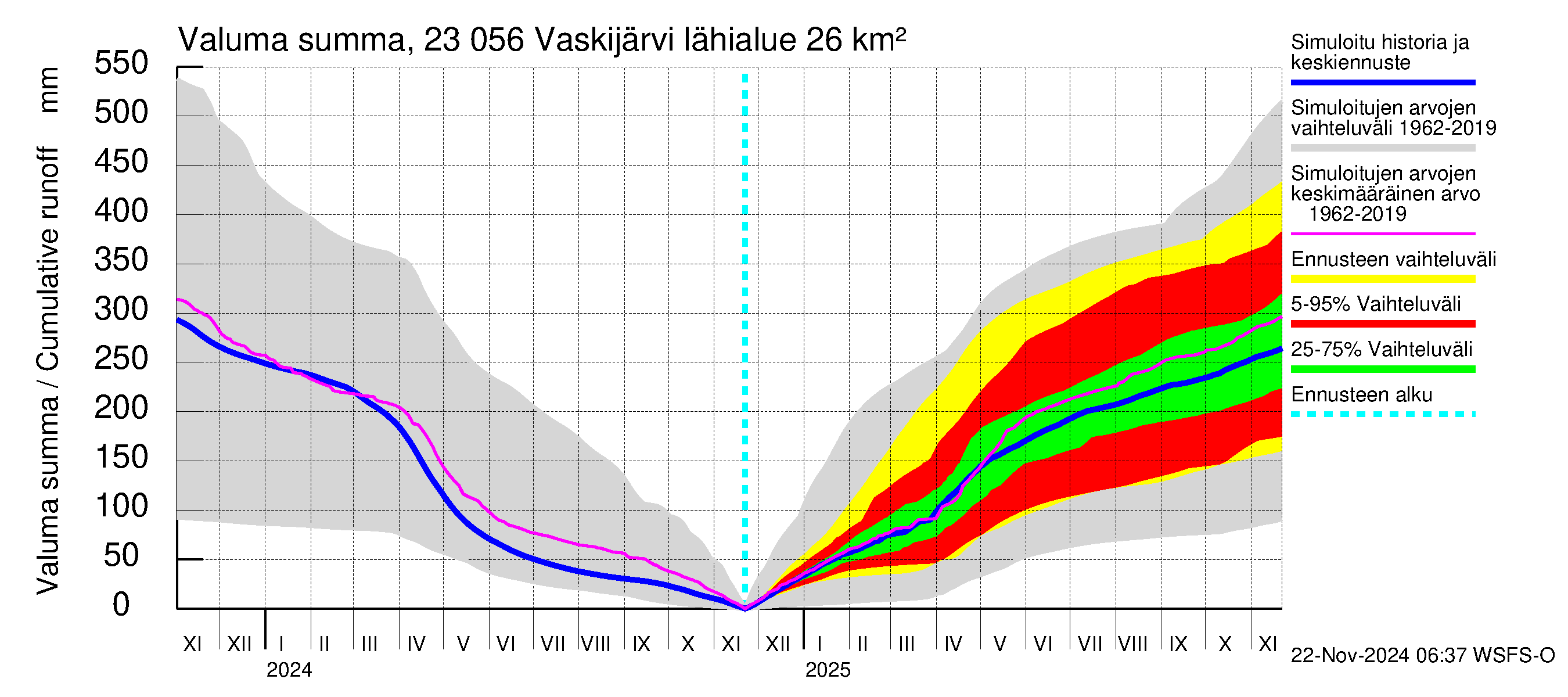 Karjaanjoen vesistöalue - Vaskijärvi: Valuma - summa