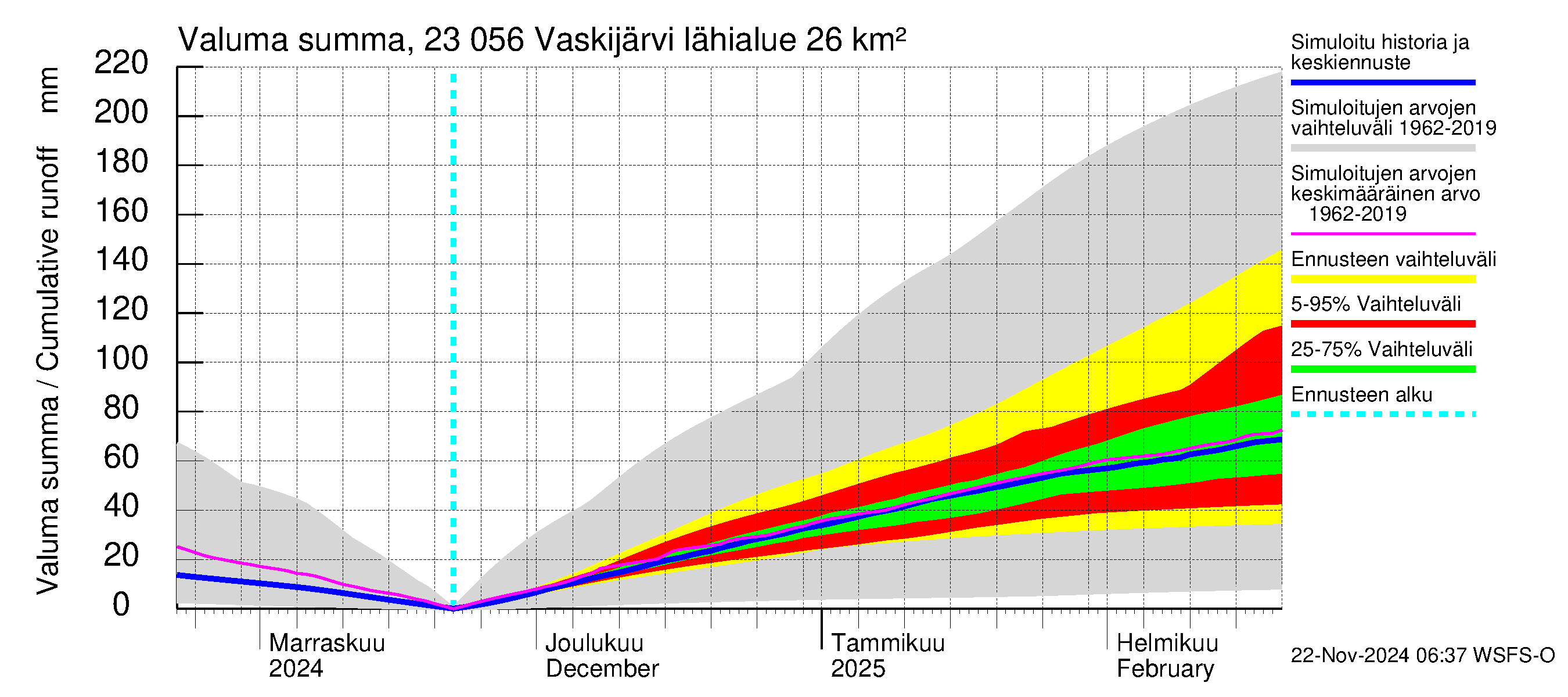 Karjaanjoen vesistöalue - Vaskijärvi: Valuma - summa