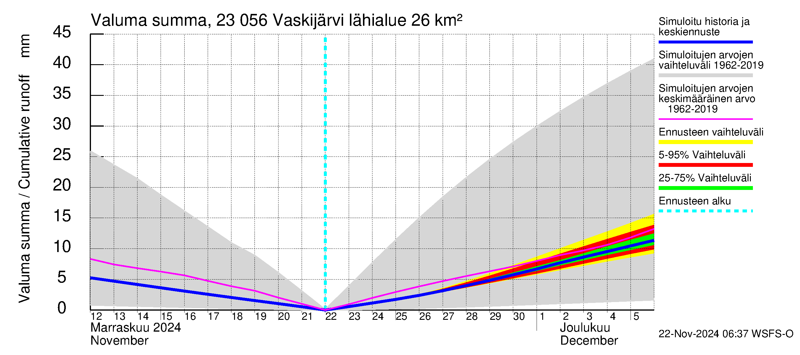 Karjaanjoen vesistöalue - Vaskijärvi: Valuma - summa