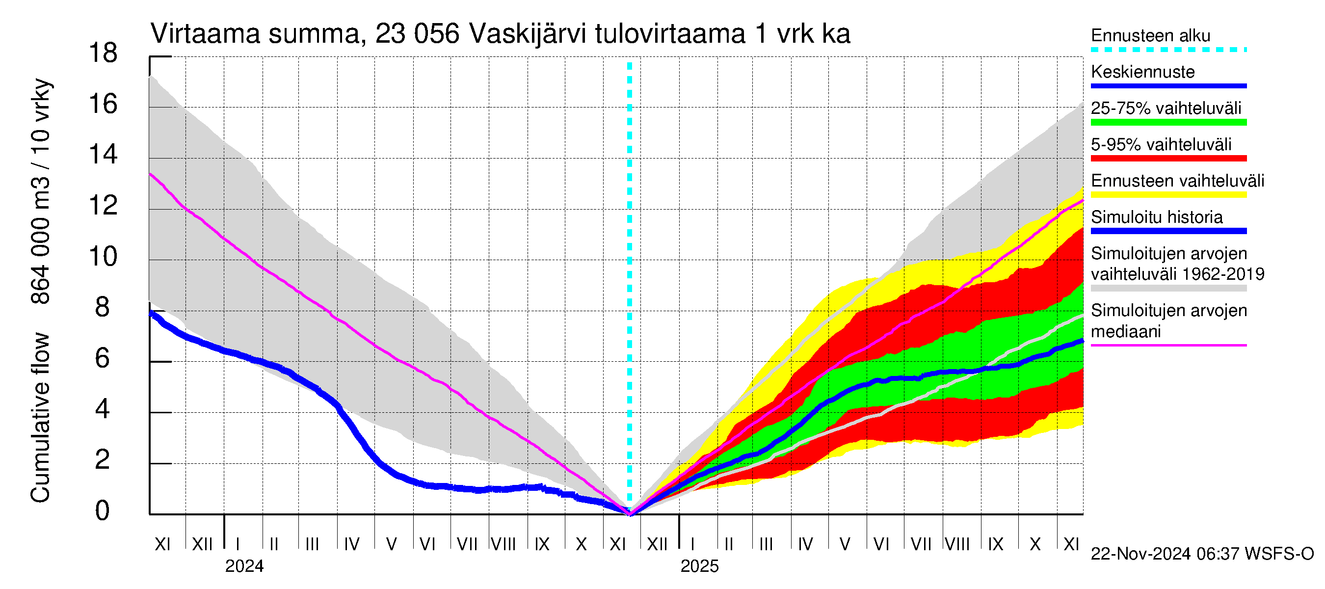 Karjaanjoen vesistöalue - Vaskijärvi: Tulovirtaama - summa