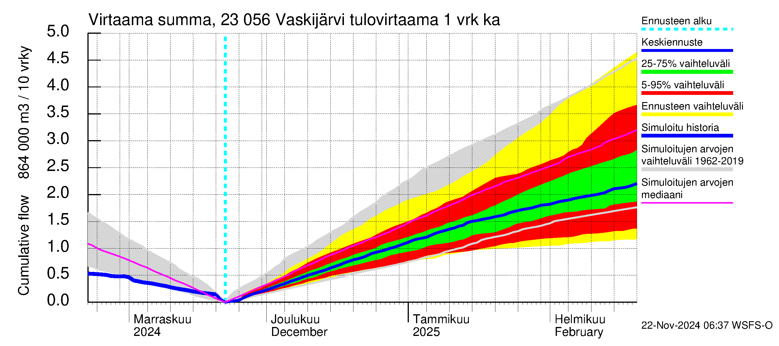 Karjaanjoen vesistöalue - Vaskijärvi: Tulovirtaama - summa