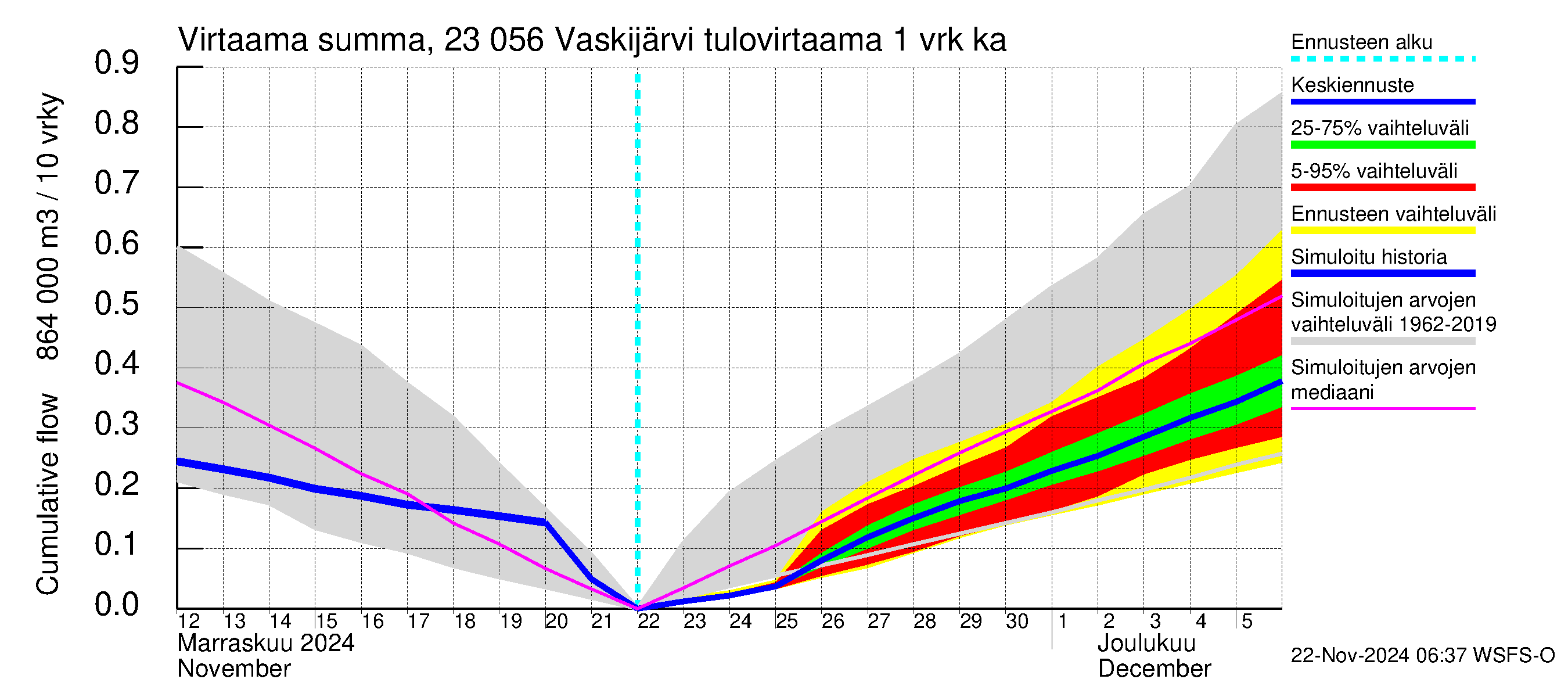 Karjaanjoen vesistöalue - Vaskijärvi: Tulovirtaama - summa