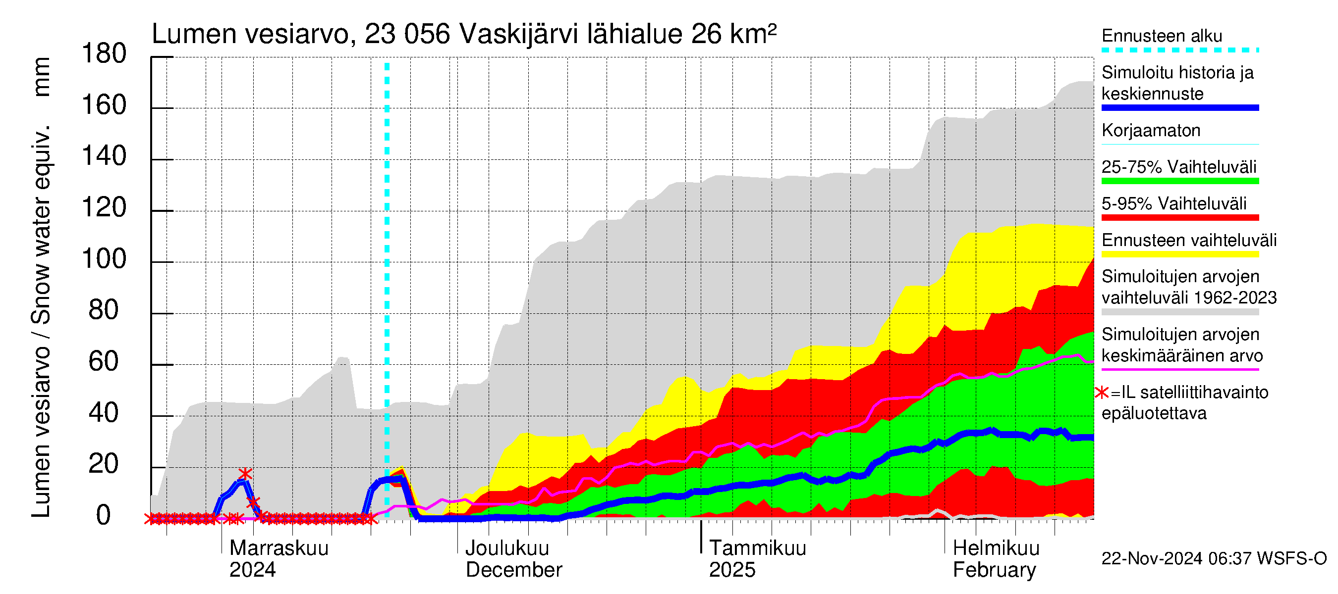 Karjaanjoen vesistöalue - Vaskijärvi: Lumen vesiarvo