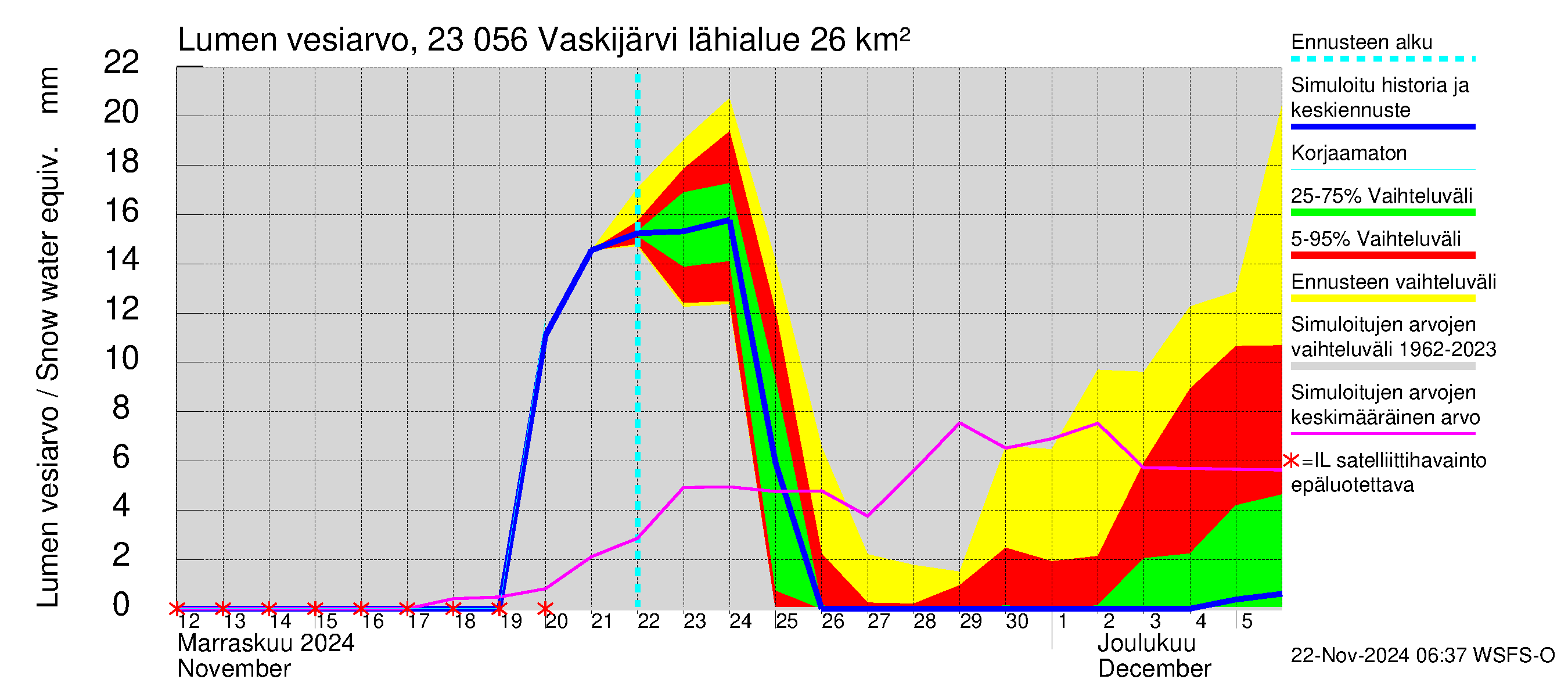 Karjaanjoen vesistöalue - Vaskijärvi: Lumen vesiarvo