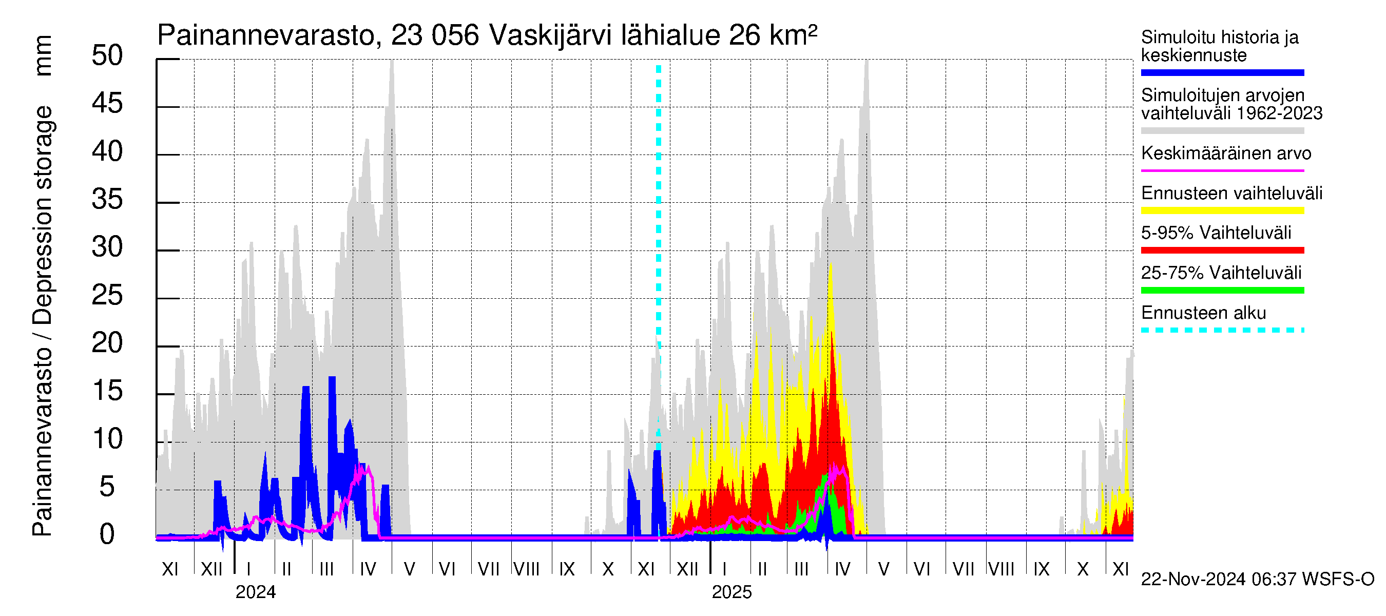 Karjaanjoen vesistöalue - Vaskijärvi: Painannevarasto