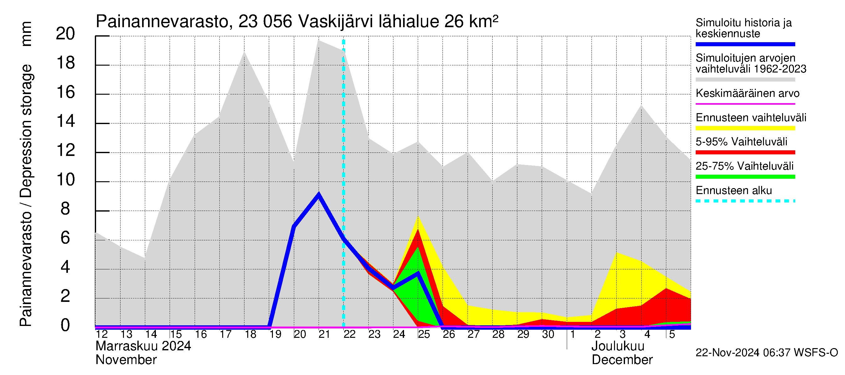 Karjaanjoen vesistöalue - Vaskijärvi: Painannevarasto