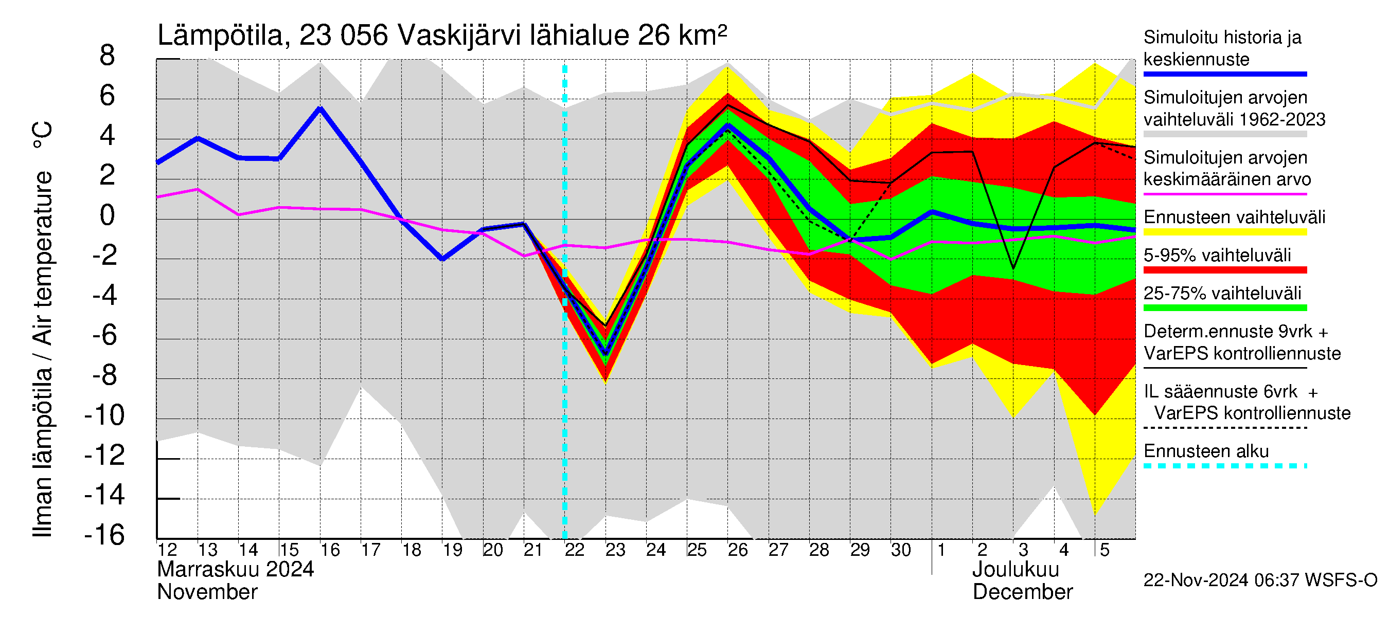 Karjaanjoen vesistöalue - Vaskijärvi: Ilman lämpötila