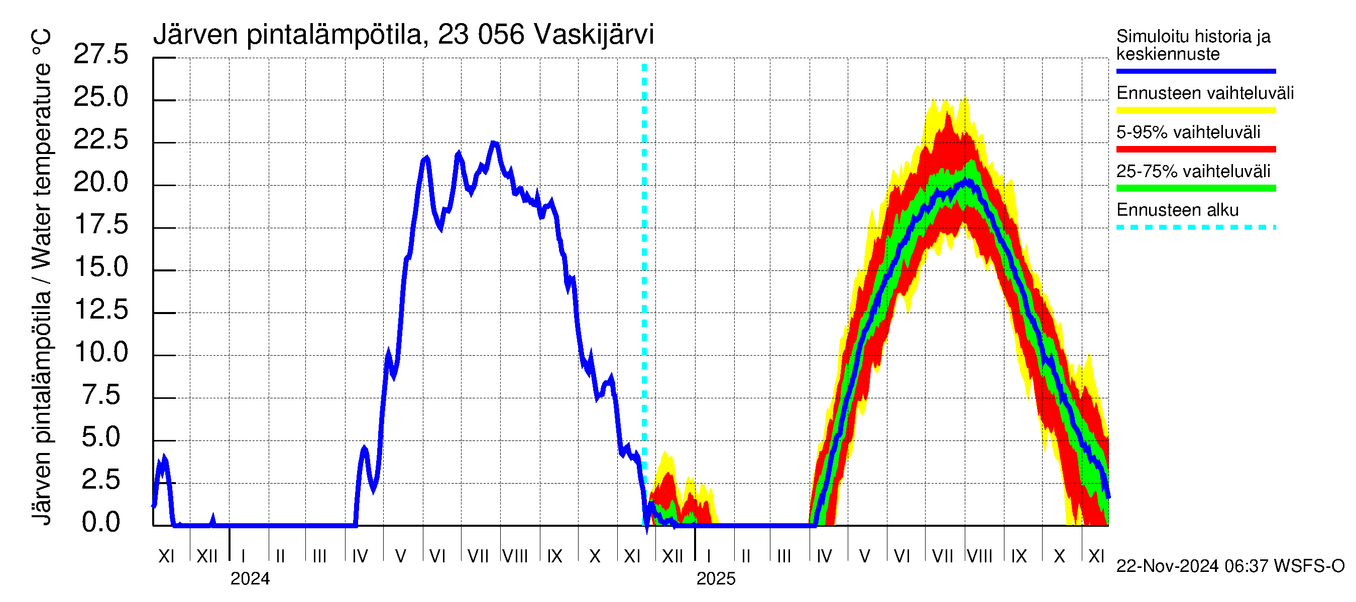 Karjaanjoen vesistöalue - Vaskijärvi: Järven pintalämpötila