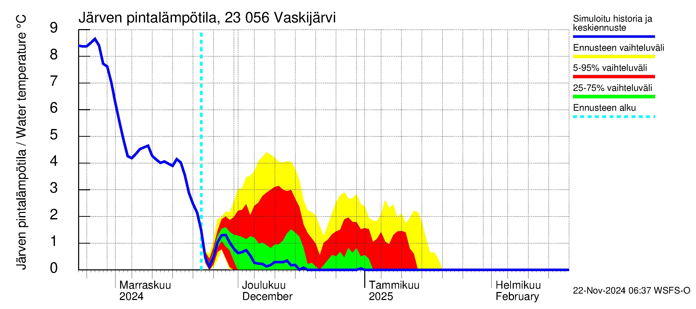 Karjaanjoen vesistöalue - Vaskijärvi: Järven pintalämpötila