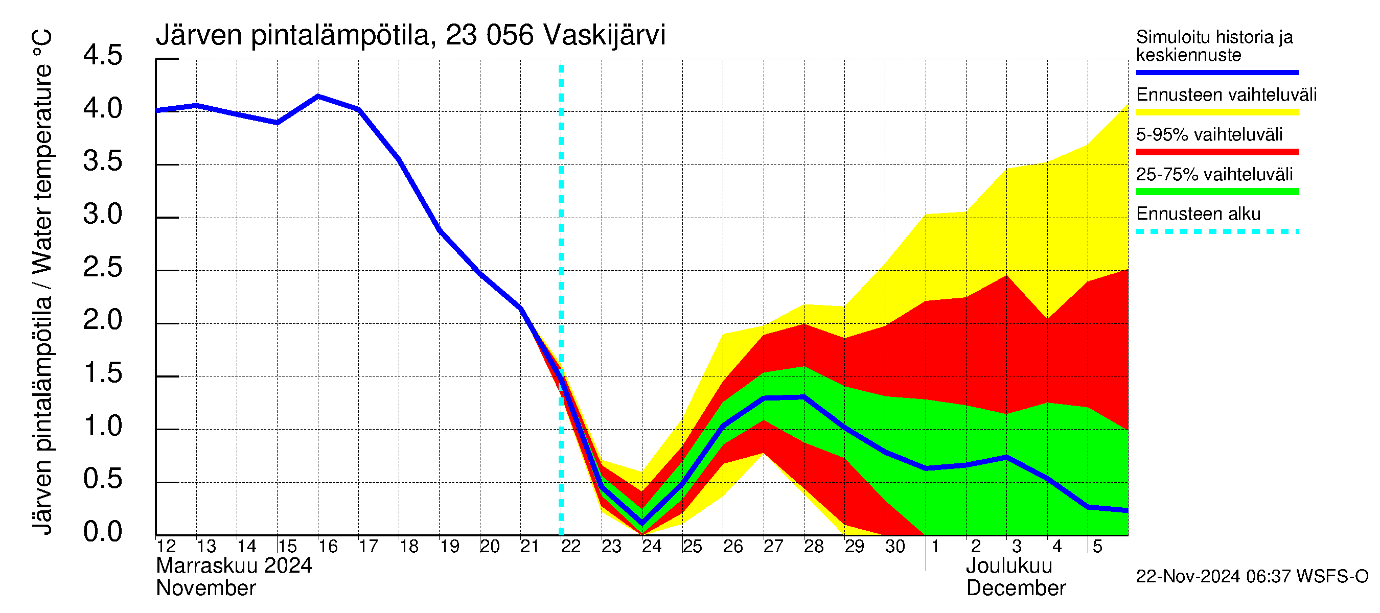 Karjaanjoen vesistöalue - Vaskijärvi: Järven pintalämpötila