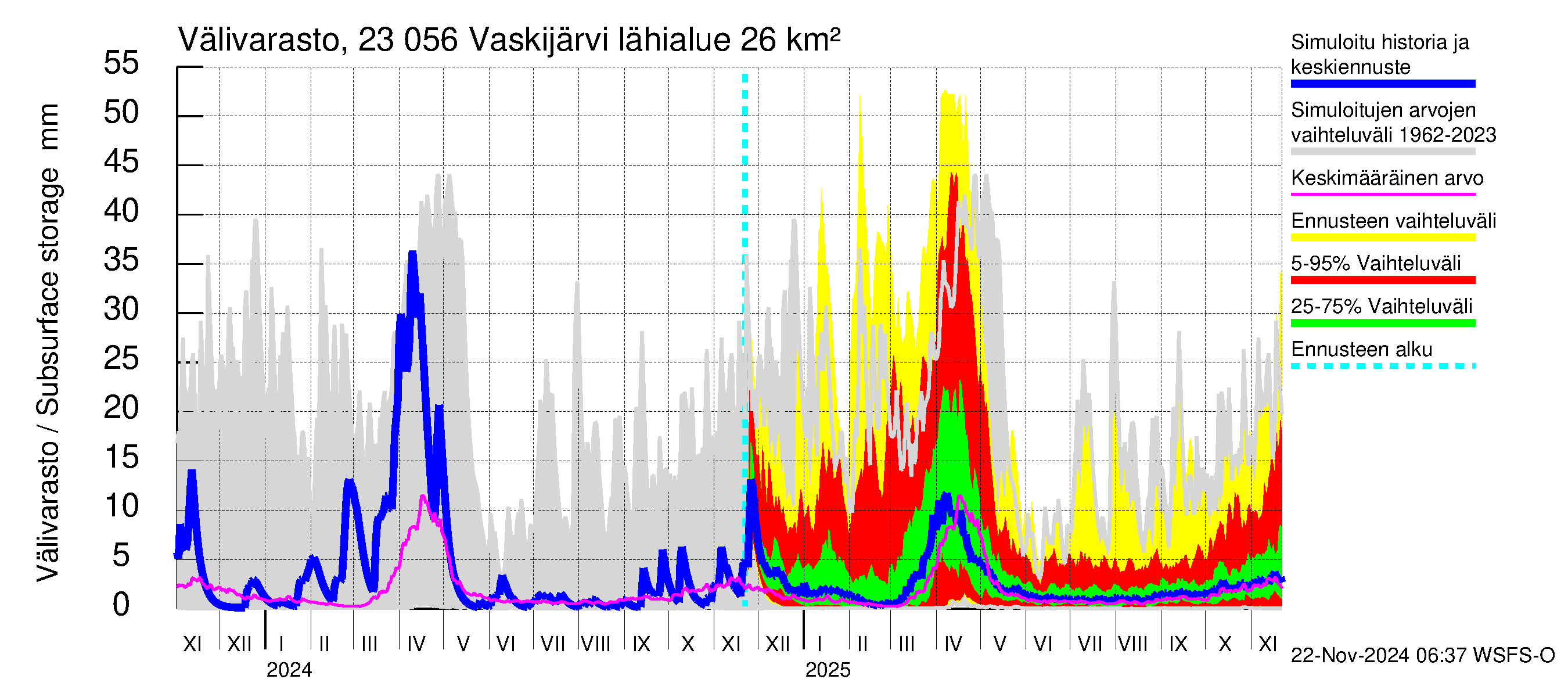 Karjaanjoen vesistöalue - Vaskijärvi: Välivarasto