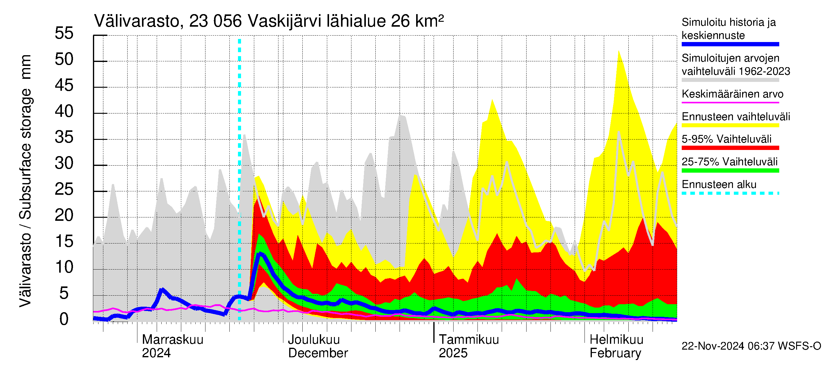 Karjaanjoen vesistöalue - Vaskijärvi: Välivarasto