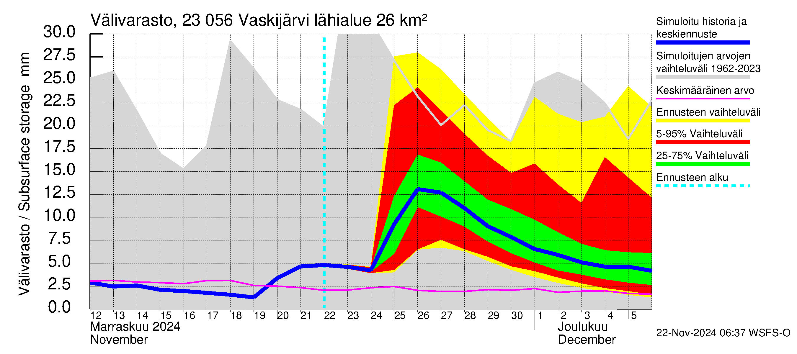 Karjaanjoen vesistöalue - Vaskijärvi: Välivarasto