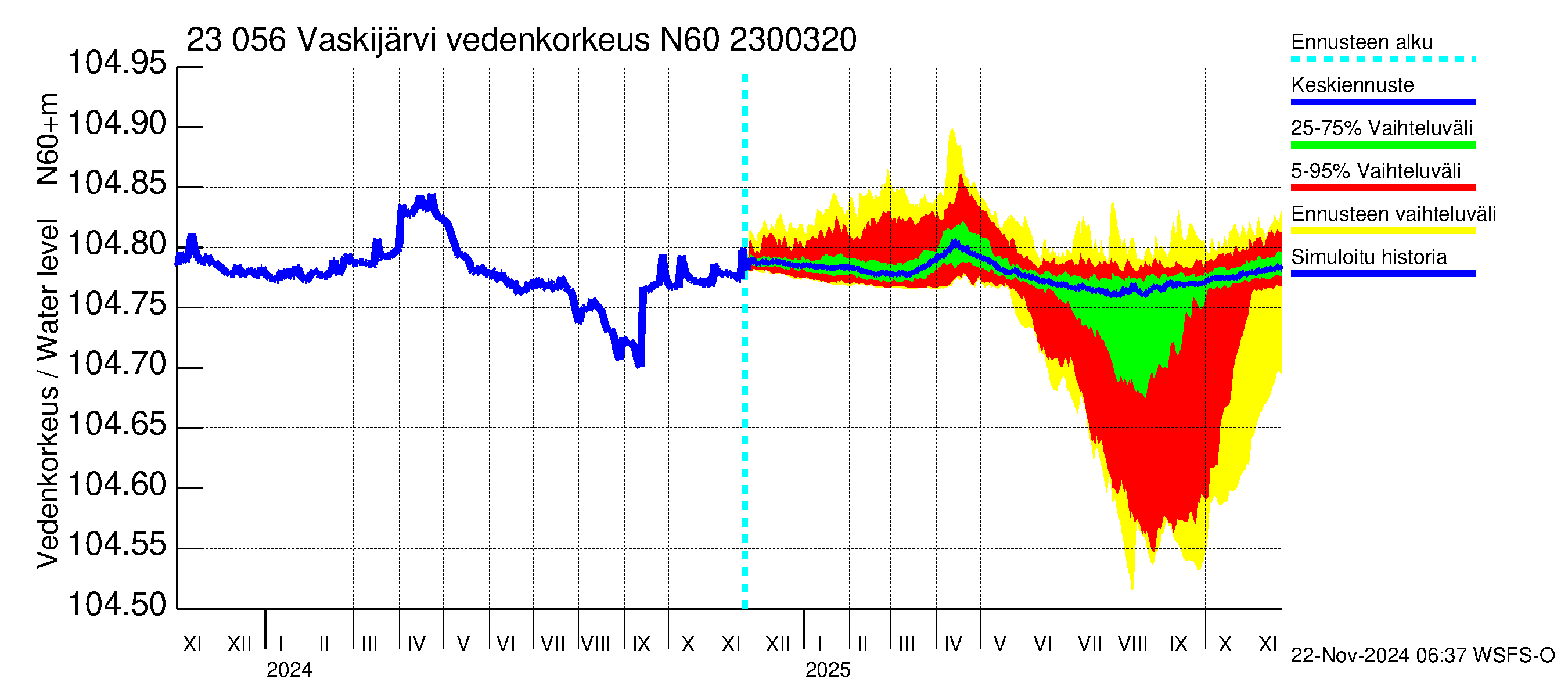 Karjaanjoen vesistöalue - Vaskijärvi: Vedenkorkeus - jakaumaennuste