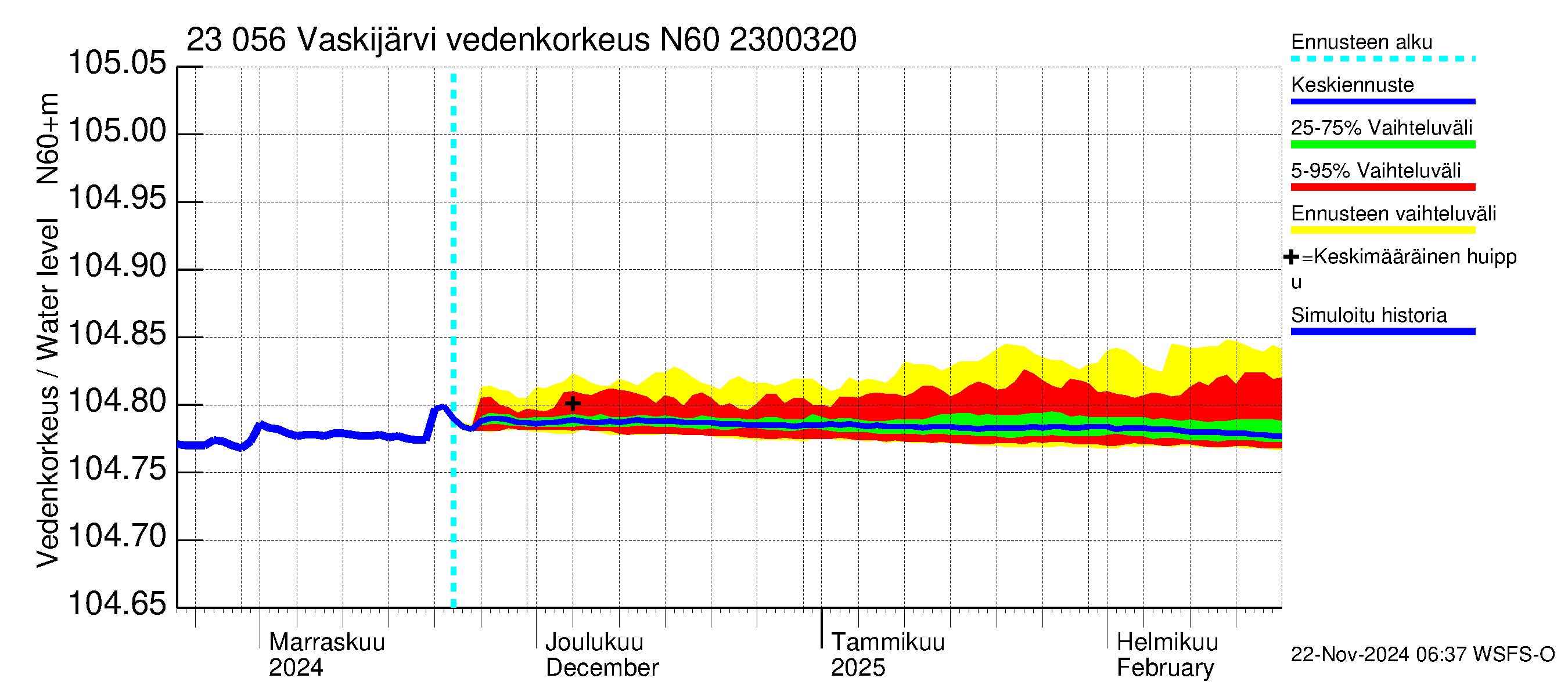 Karjaanjoen vesistöalue - Vaskijärvi: Vedenkorkeus - jakaumaennuste