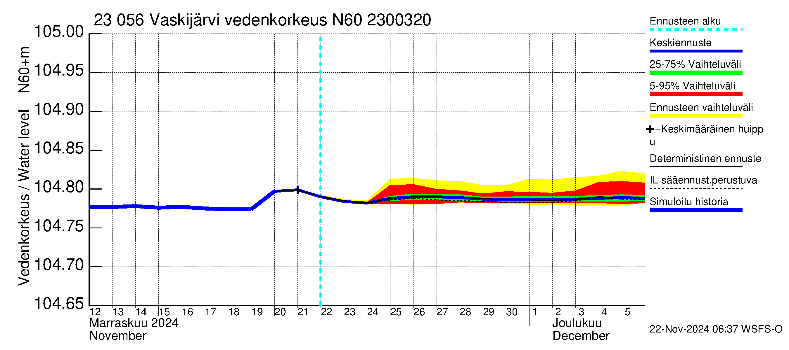 Karjaanjoen vesistöalue - Vaskijärvi: Vedenkorkeus - jakaumaennuste