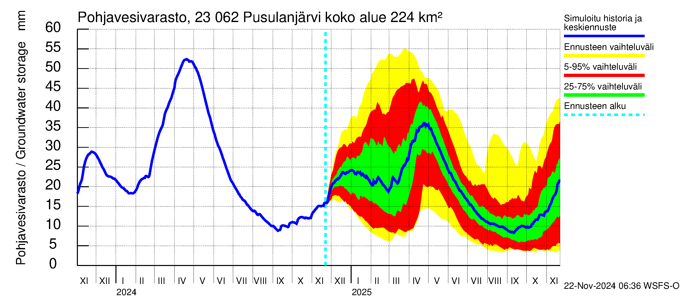 Karjaanjoen vesistöalue - Pusulanjärvi: Pohjavesivarasto