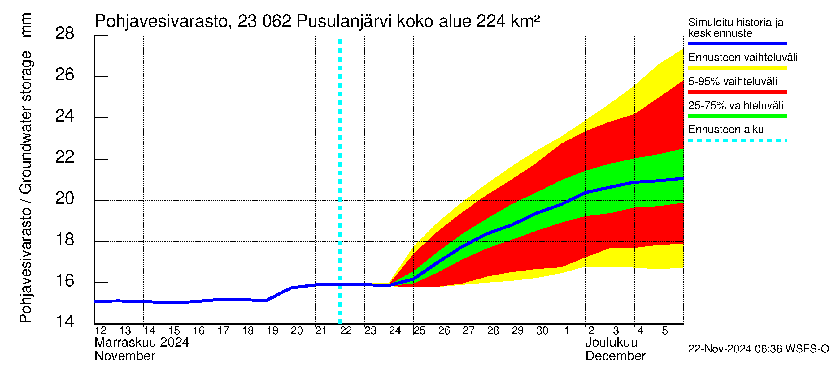 Karjaanjoen vesistöalue - Pusulanjärvi: Pohjavesivarasto