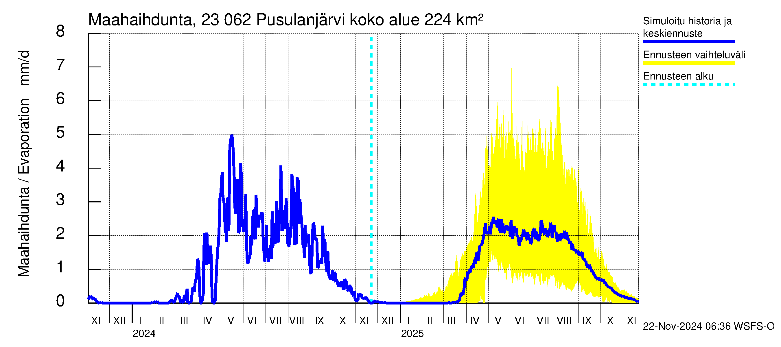 Karjaanjoen vesistöalue - Pusulanjärvi: Haihdunta maa-alueelta