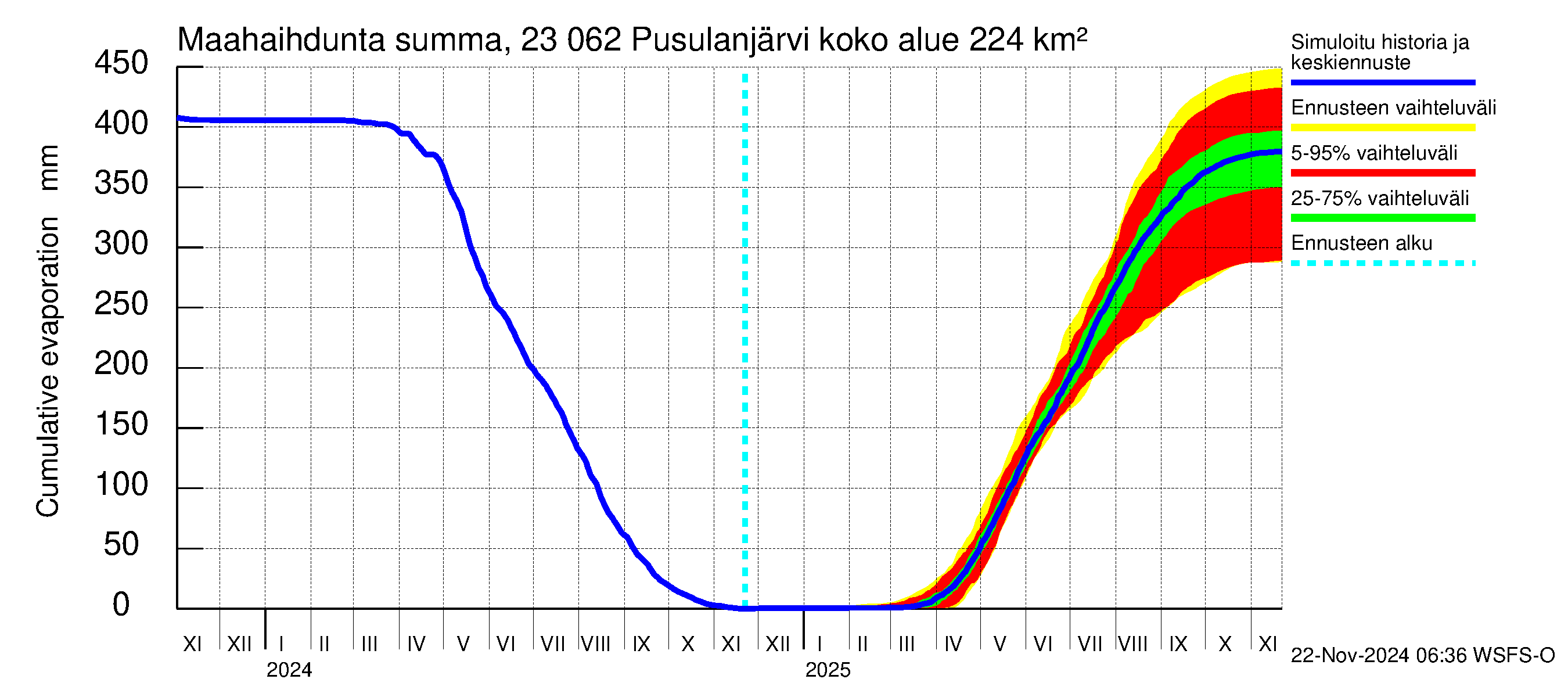 Karjaanjoen vesistöalue - Pusulanjärvi: Haihdunta maa-alueelta - summa