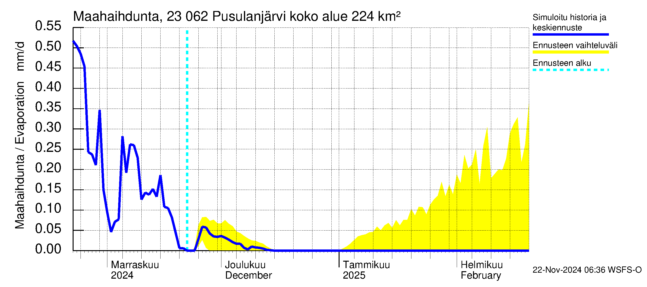 Karjaanjoen vesistöalue - Pusulanjärvi: Haihdunta maa-alueelta