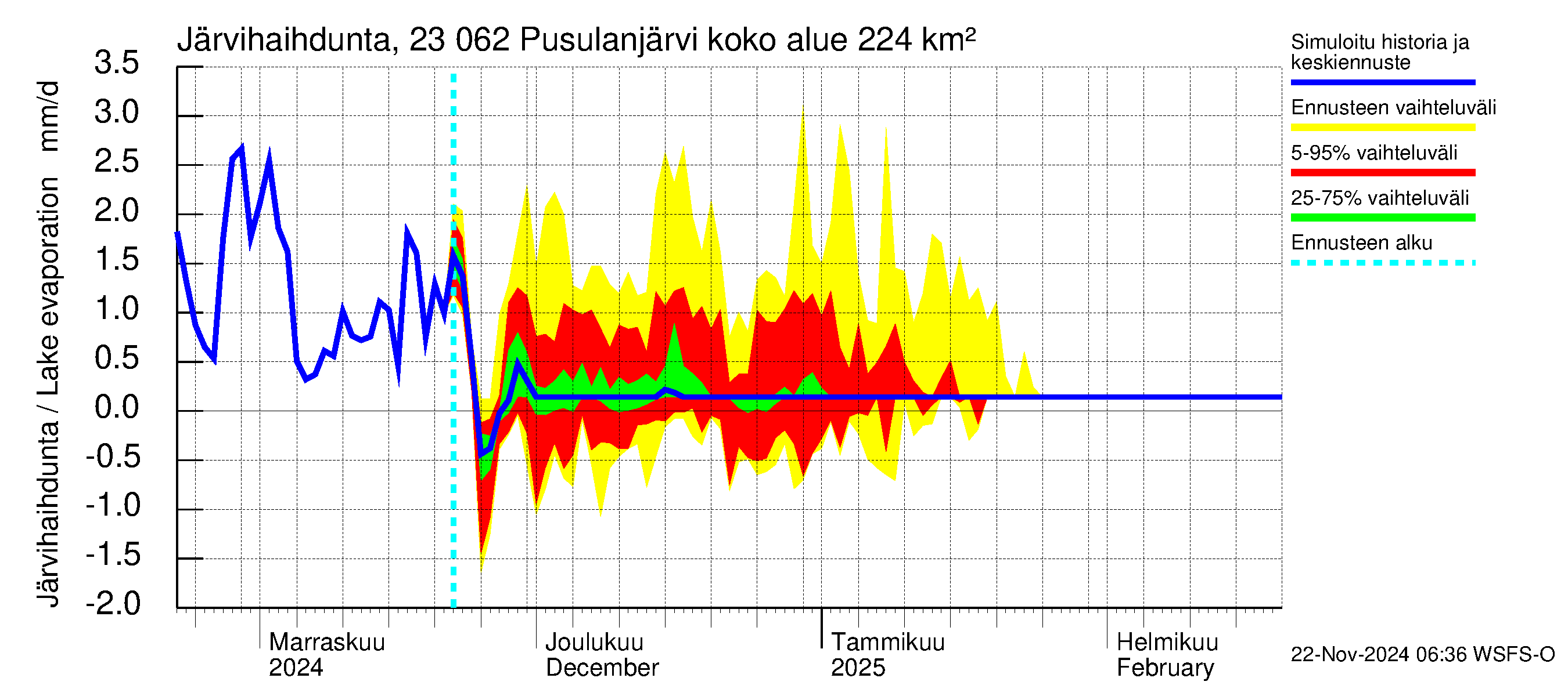 Karjaanjoen vesistöalue - Pusulanjärvi: Järvihaihdunta