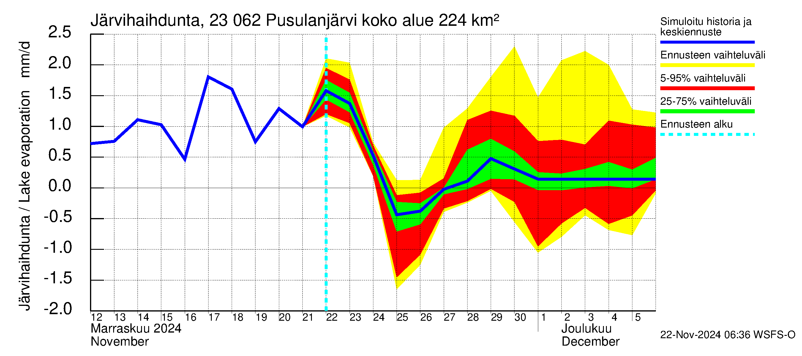 Karjaanjoen vesistöalue - Pusulanjärvi: Järvihaihdunta