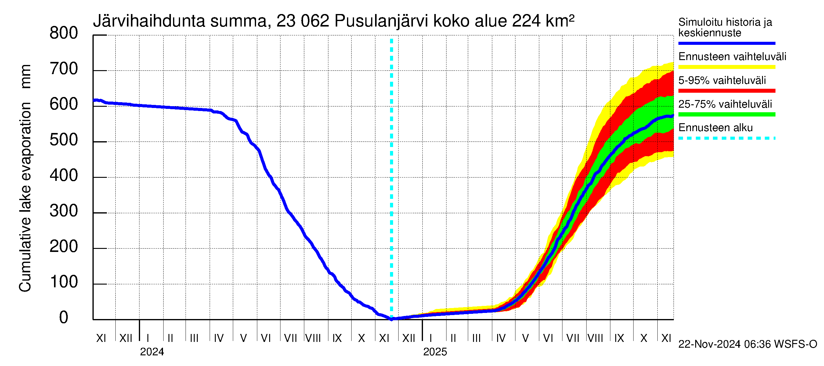 Karjaanjoen vesistöalue - Pusulanjärvi: Järvihaihdunta - summa