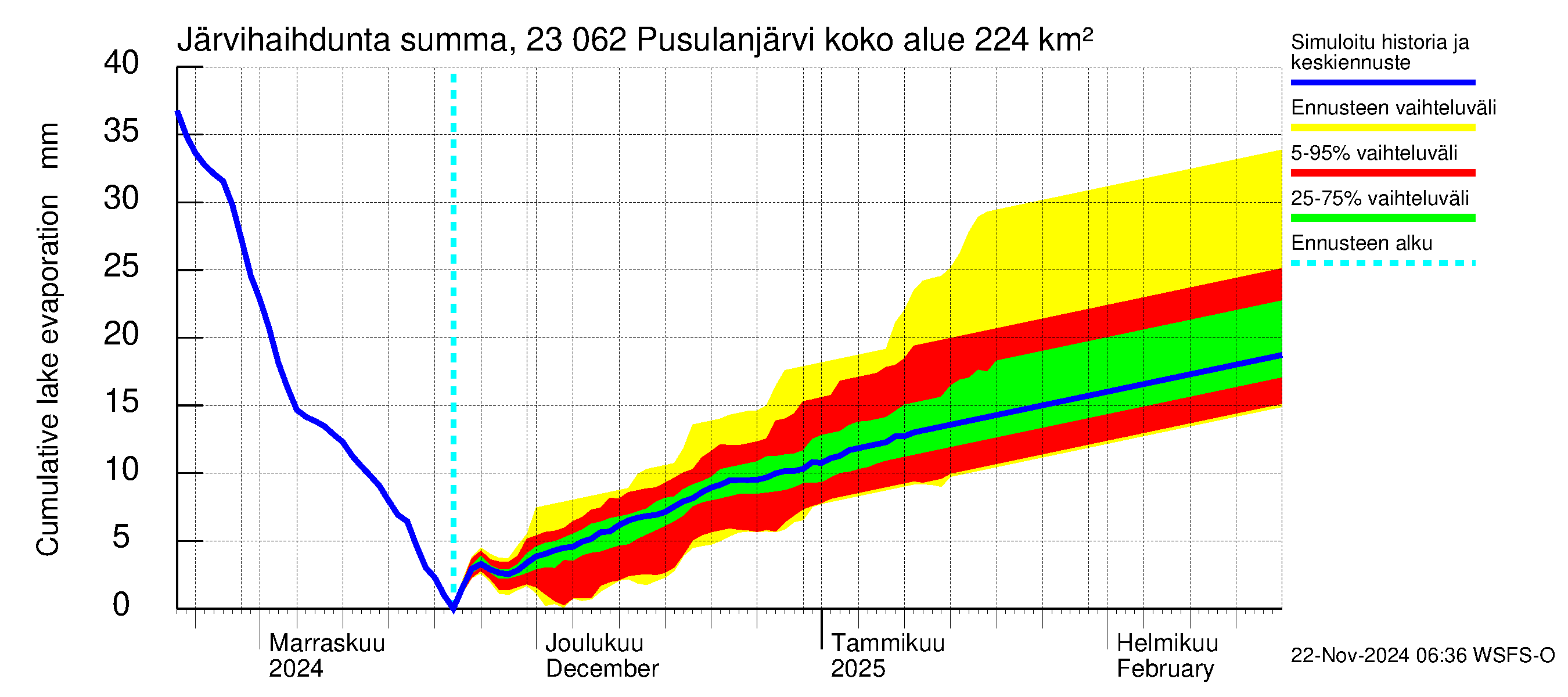 Karjaanjoen vesistöalue - Pusulanjärvi: Järvihaihdunta - summa