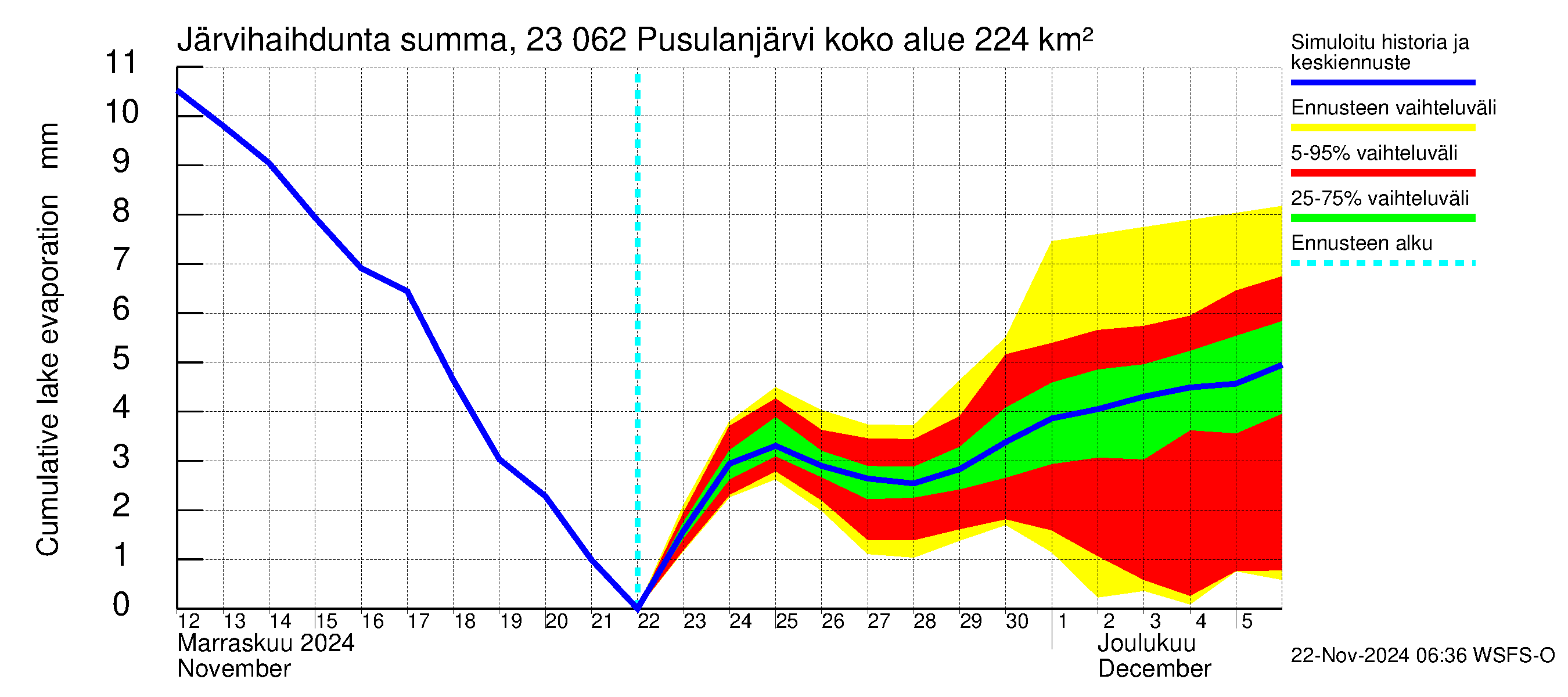 Karjaanjoen vesistöalue - Pusulanjärvi: Järvihaihdunta - summa