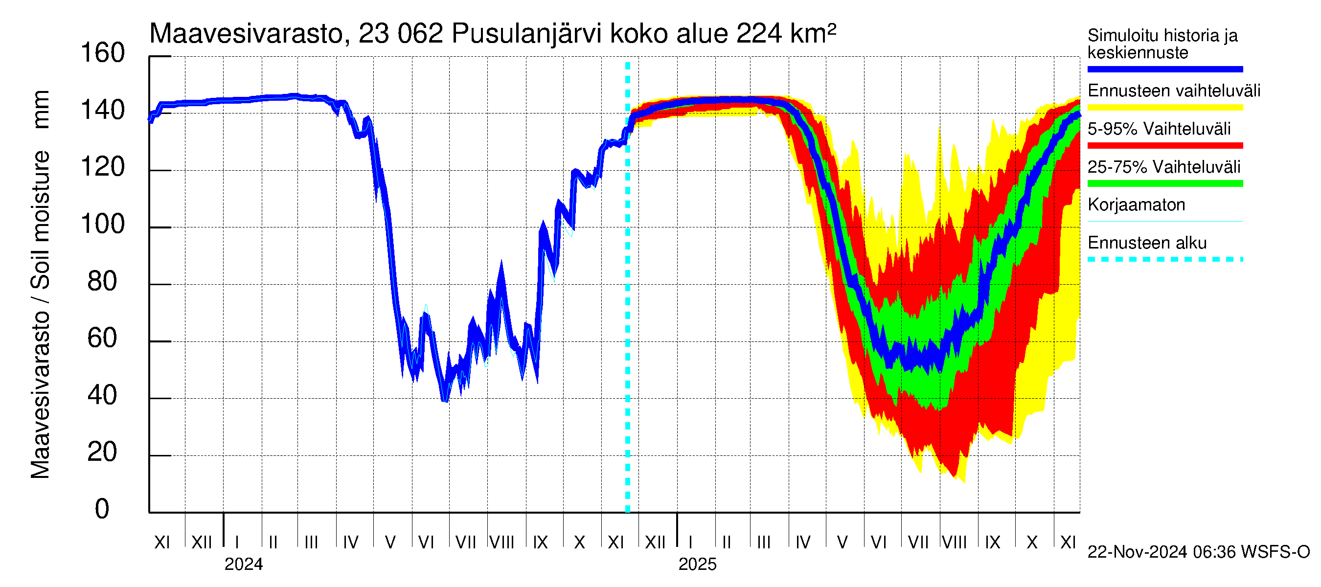 Karjaanjoen vesistöalue - Pusulanjärvi: Maavesivarasto