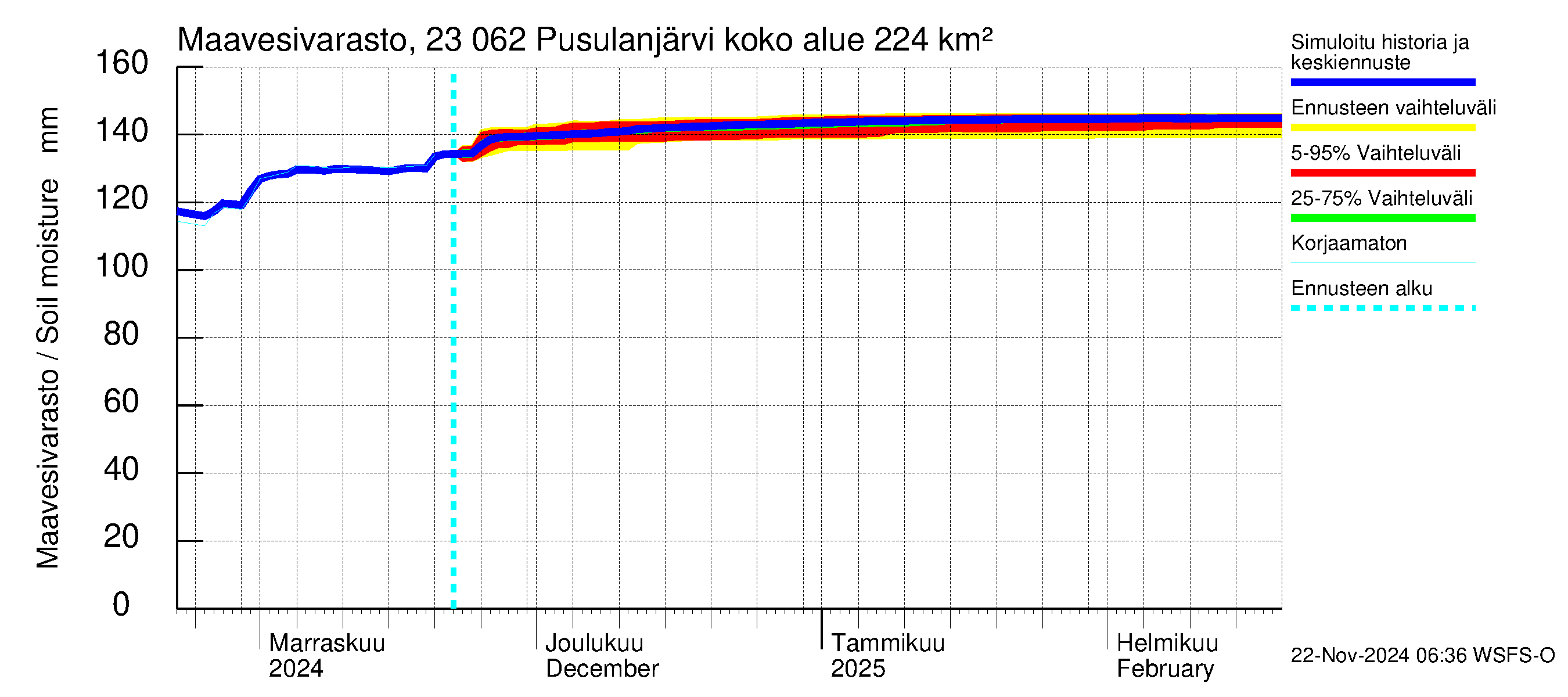 Karjaanjoen vesistöalue - Pusulanjärvi: Maavesivarasto