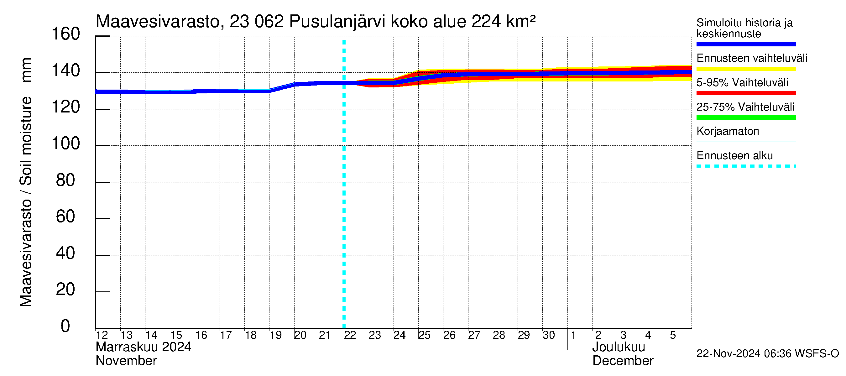 Karjaanjoen vesistöalue - Pusulanjärvi: Maavesivarasto