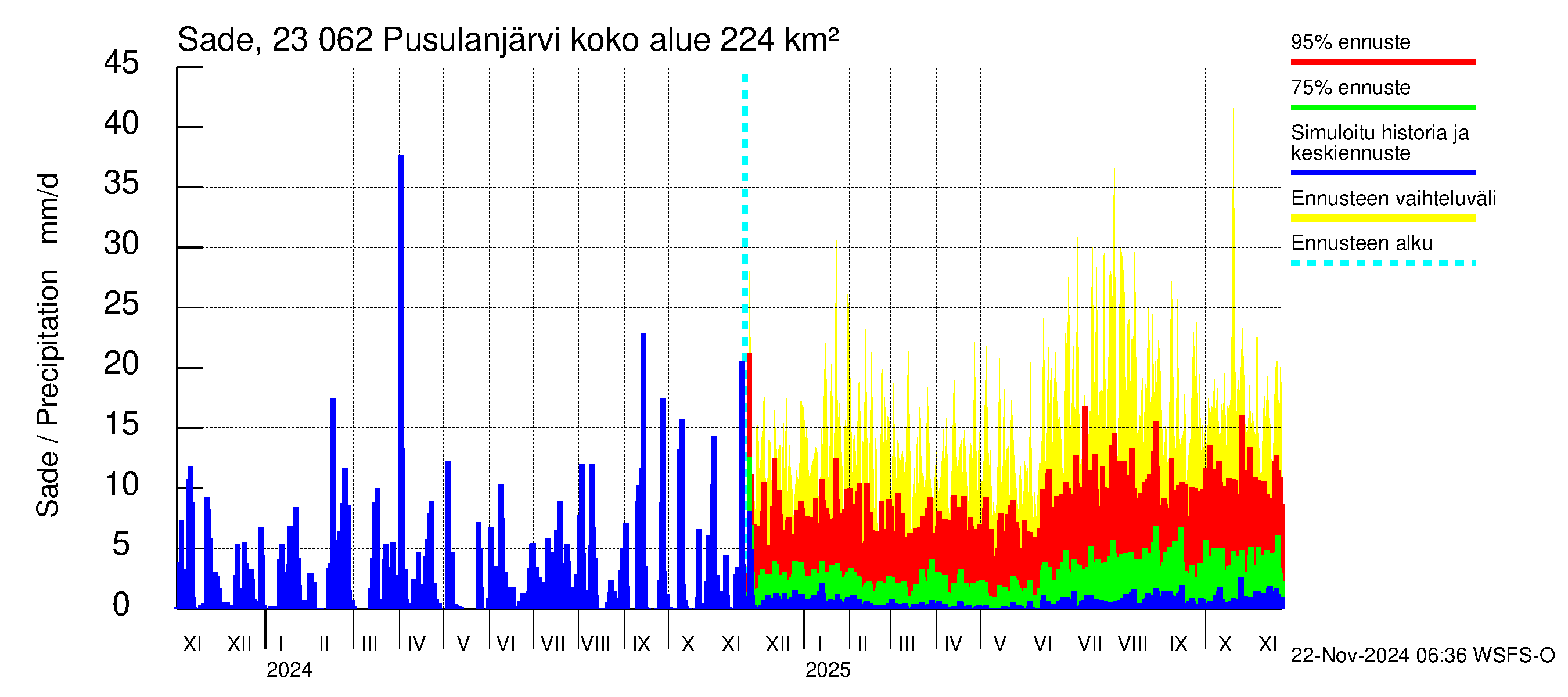 Karjaanjoen vesistöalue - Pusulanjärvi: Sade