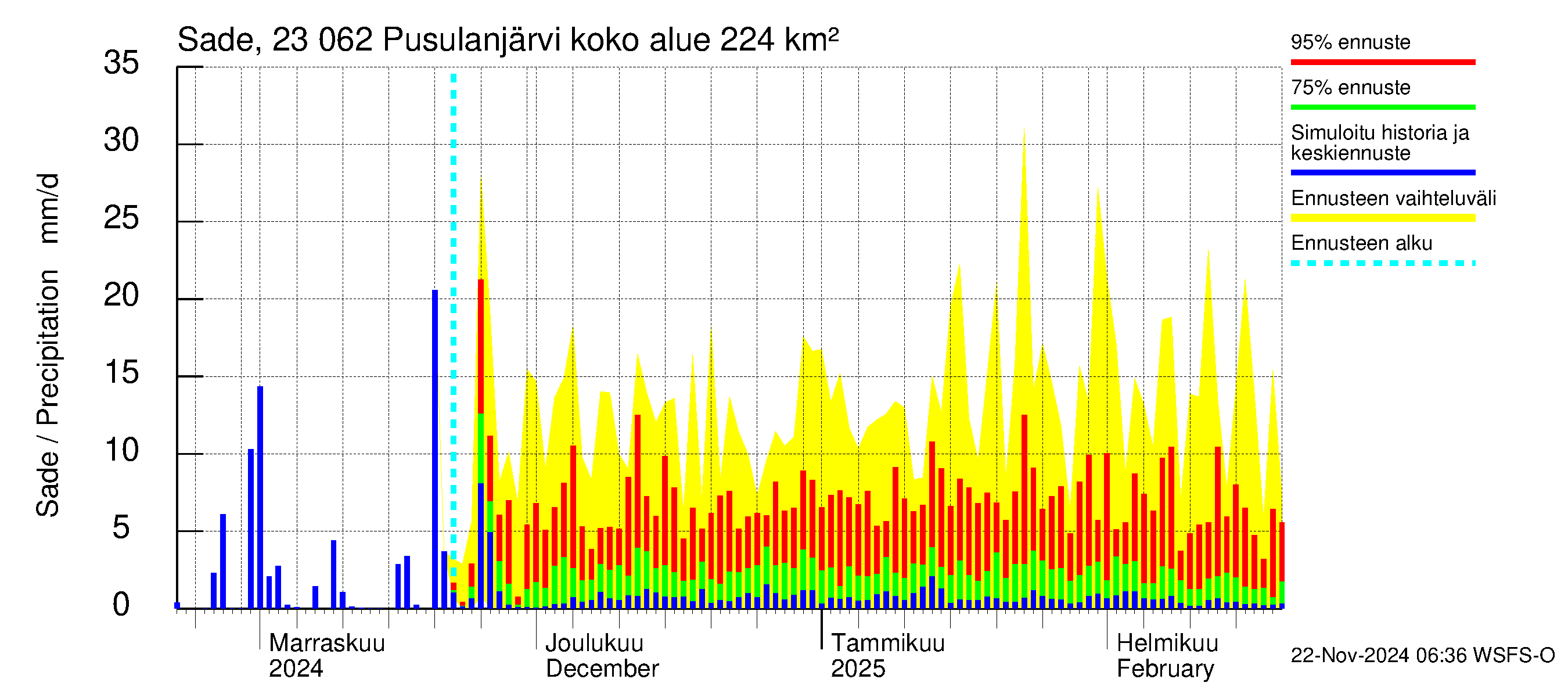 Karjaanjoen vesistöalue - Pusulanjärvi: Sade