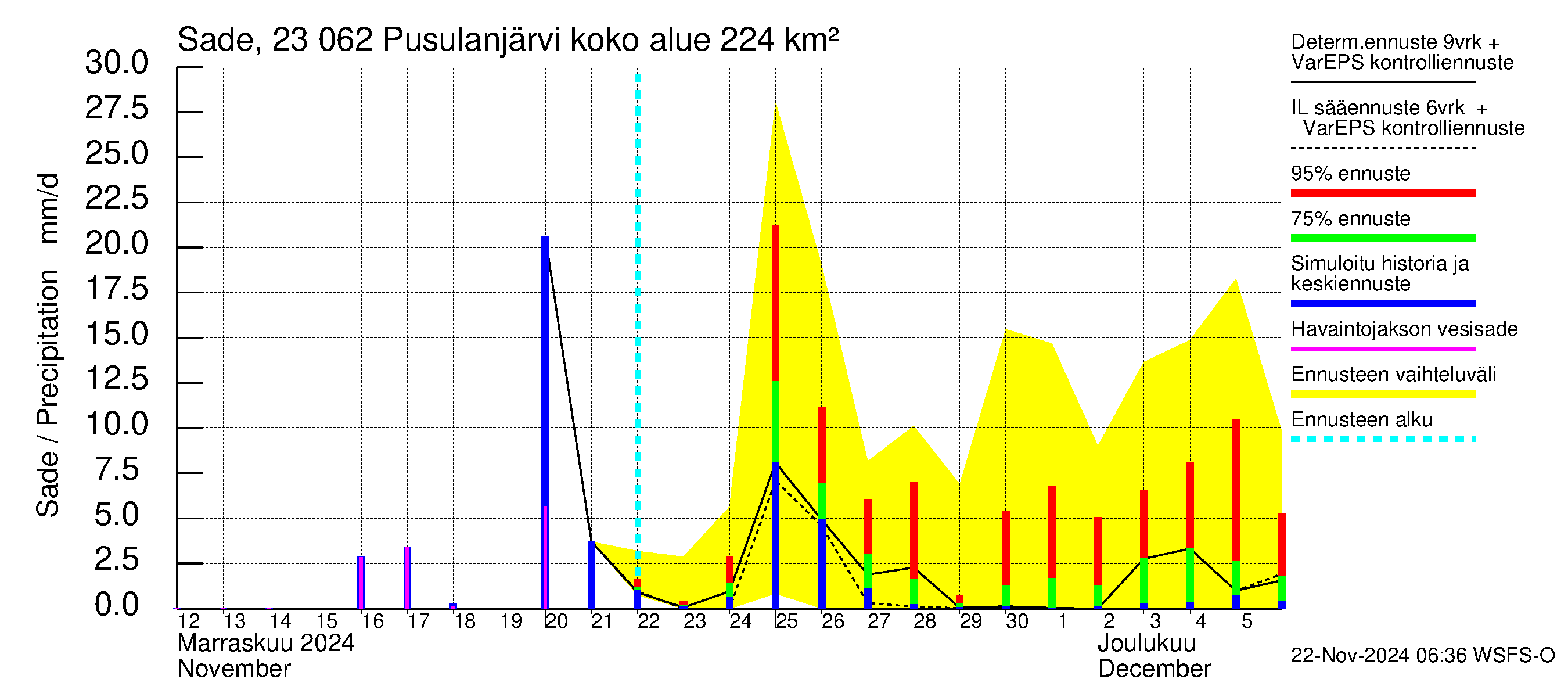 Karjaanjoen vesistöalue - Pusulanjärvi: Sade